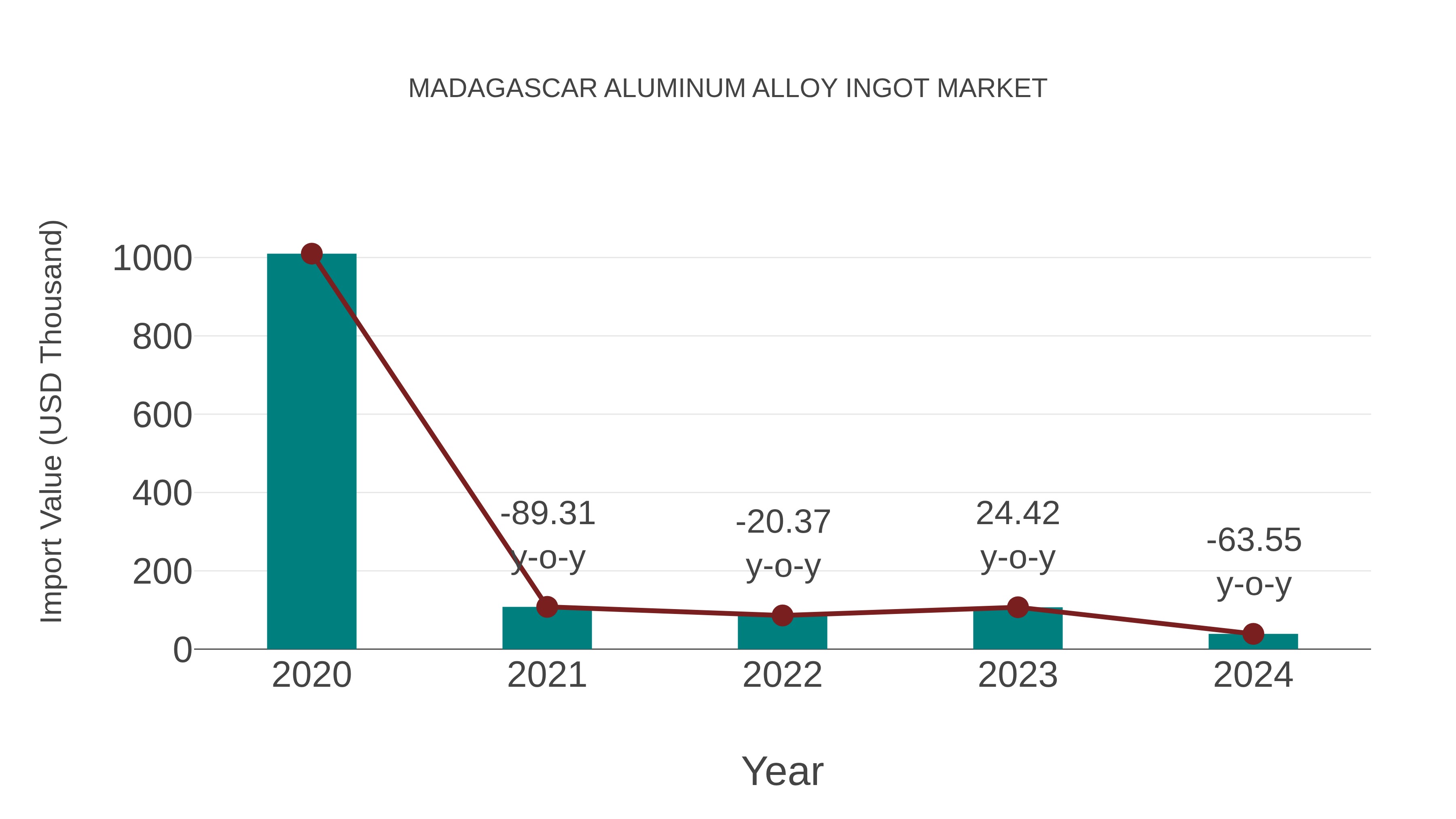  Madagascar Aluminum Alloy Ingot Market: Import Trend Analysis