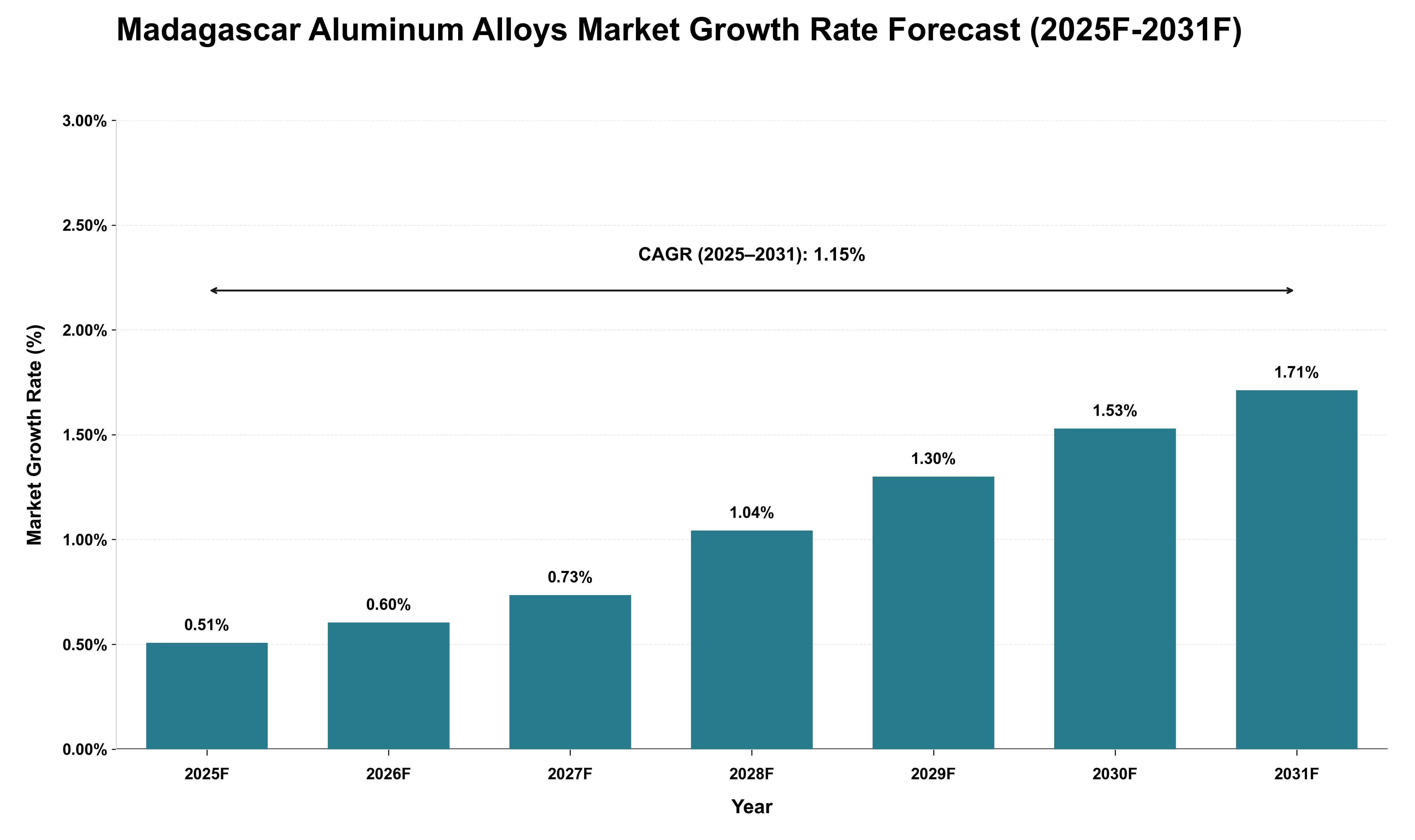 Madagascar Aluminum Alloys Market Growth Rate Analysis (2025 - 2031)