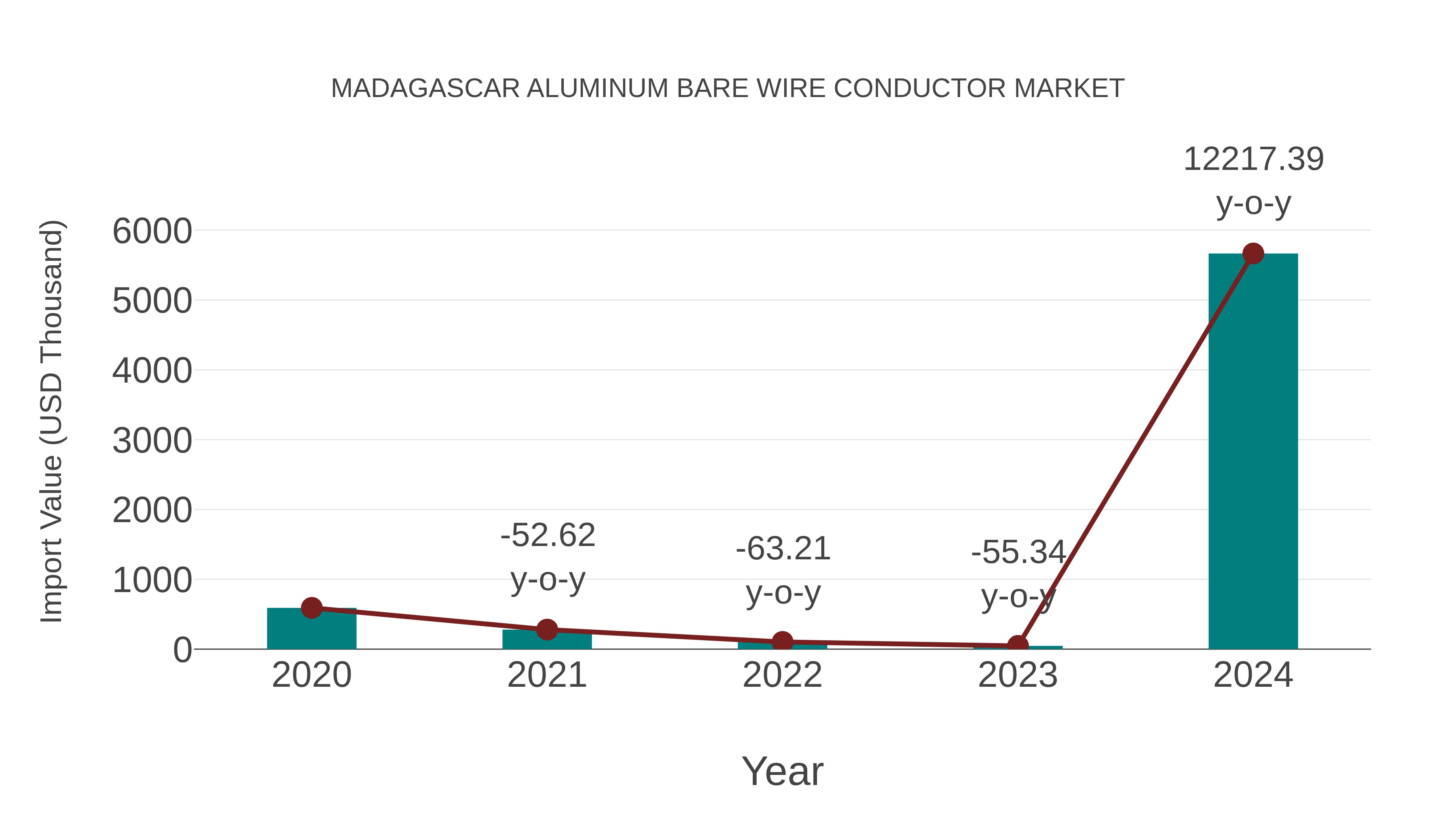 Madagascar Aluminum Bare Wire Conductor Market: Import Trend Analysis