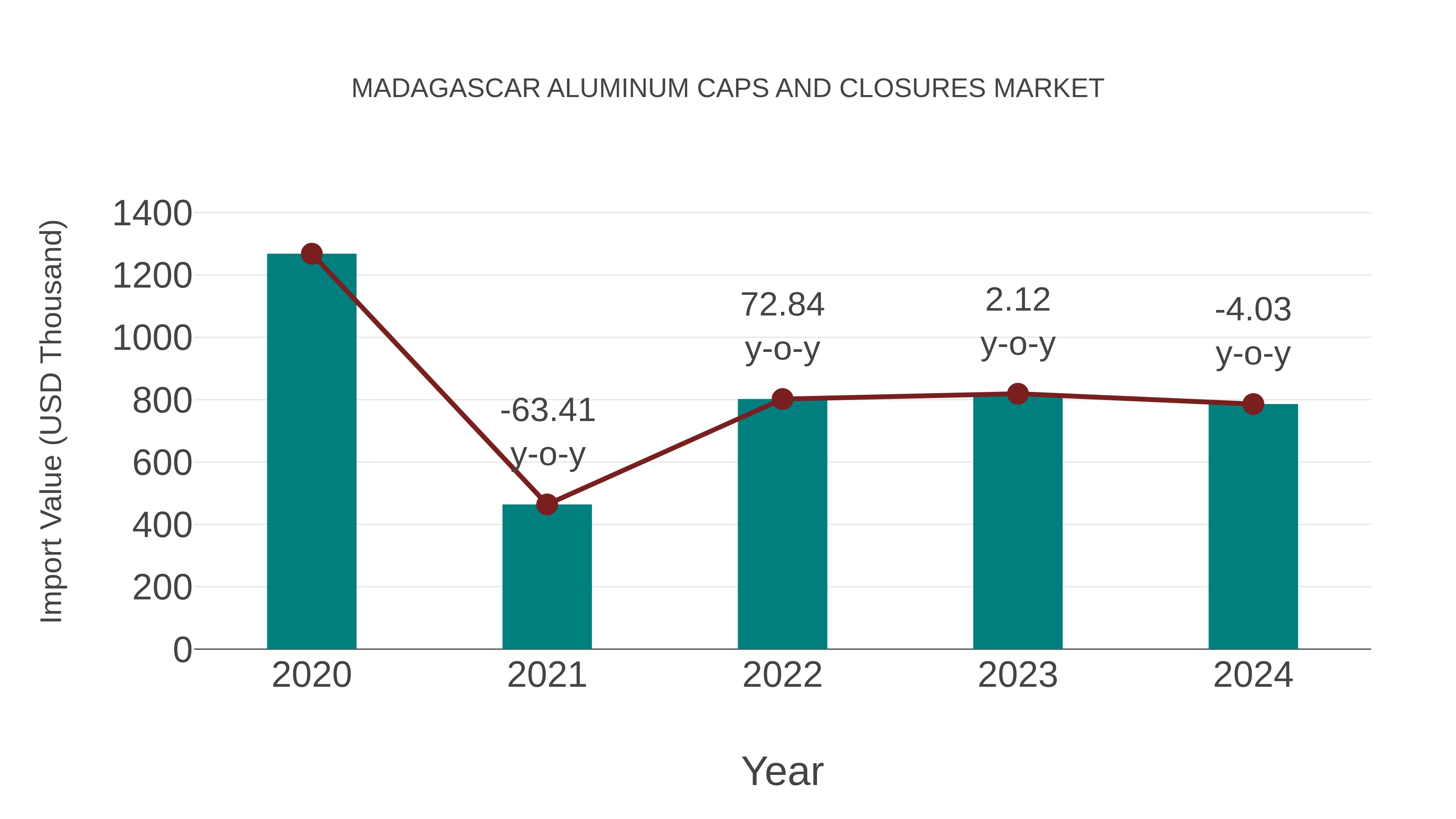  Madagascar Aluminum Caps and Closures Market: Import Trend Analysis
