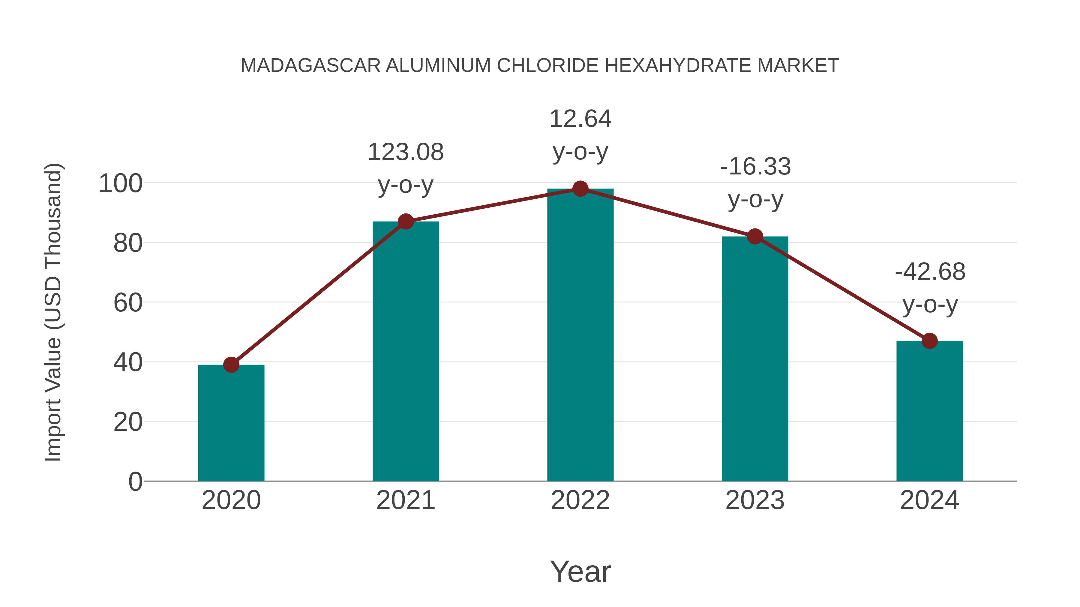 Madagascar Aluminum Chloride Hexahydrate Market: Import Trend Analysis