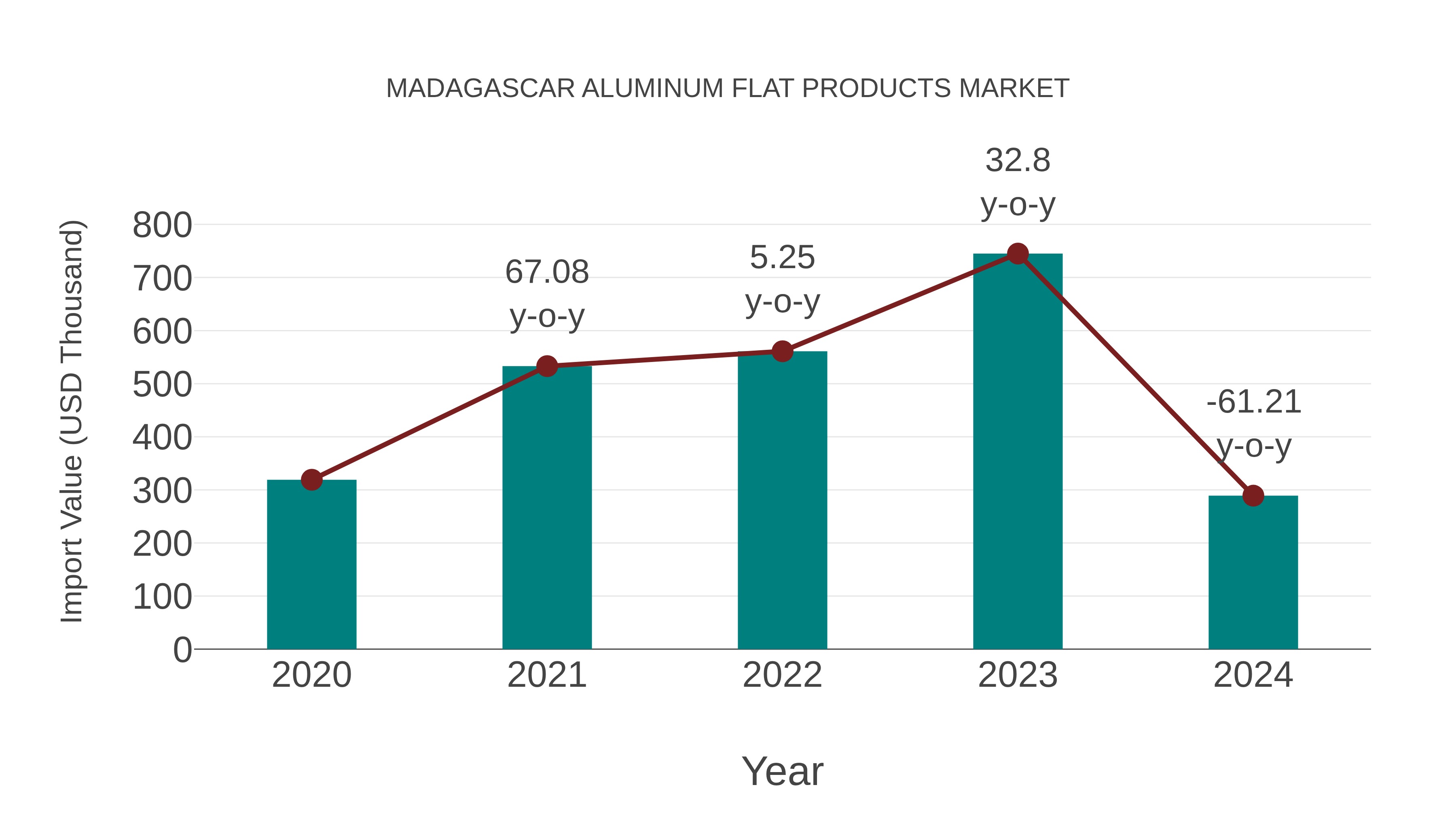Madagascar Aluminum Flat Products Market: Import Trend Analysis