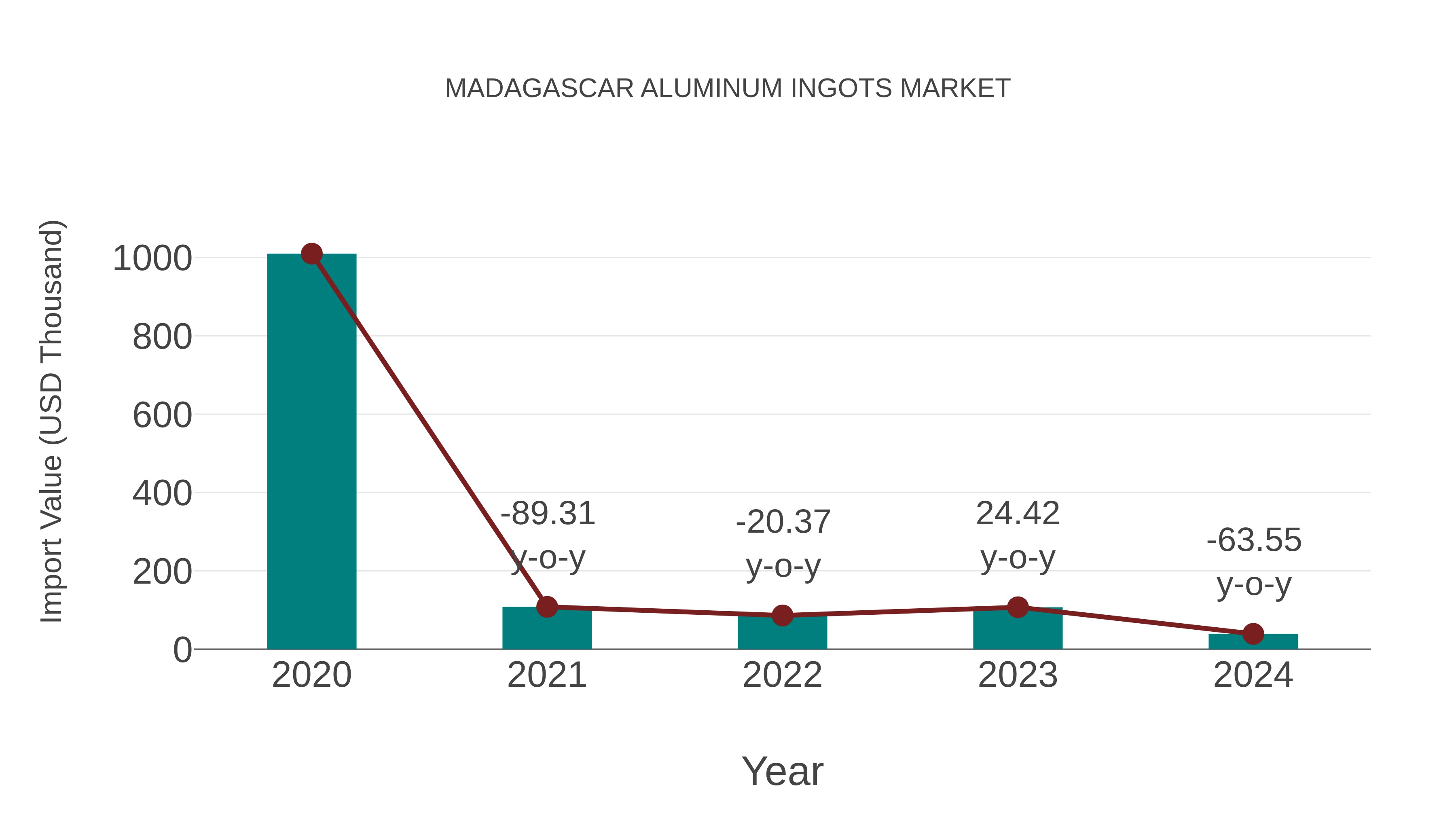  Madagascar Aluminum Ingots Market: Import Trend Analysis