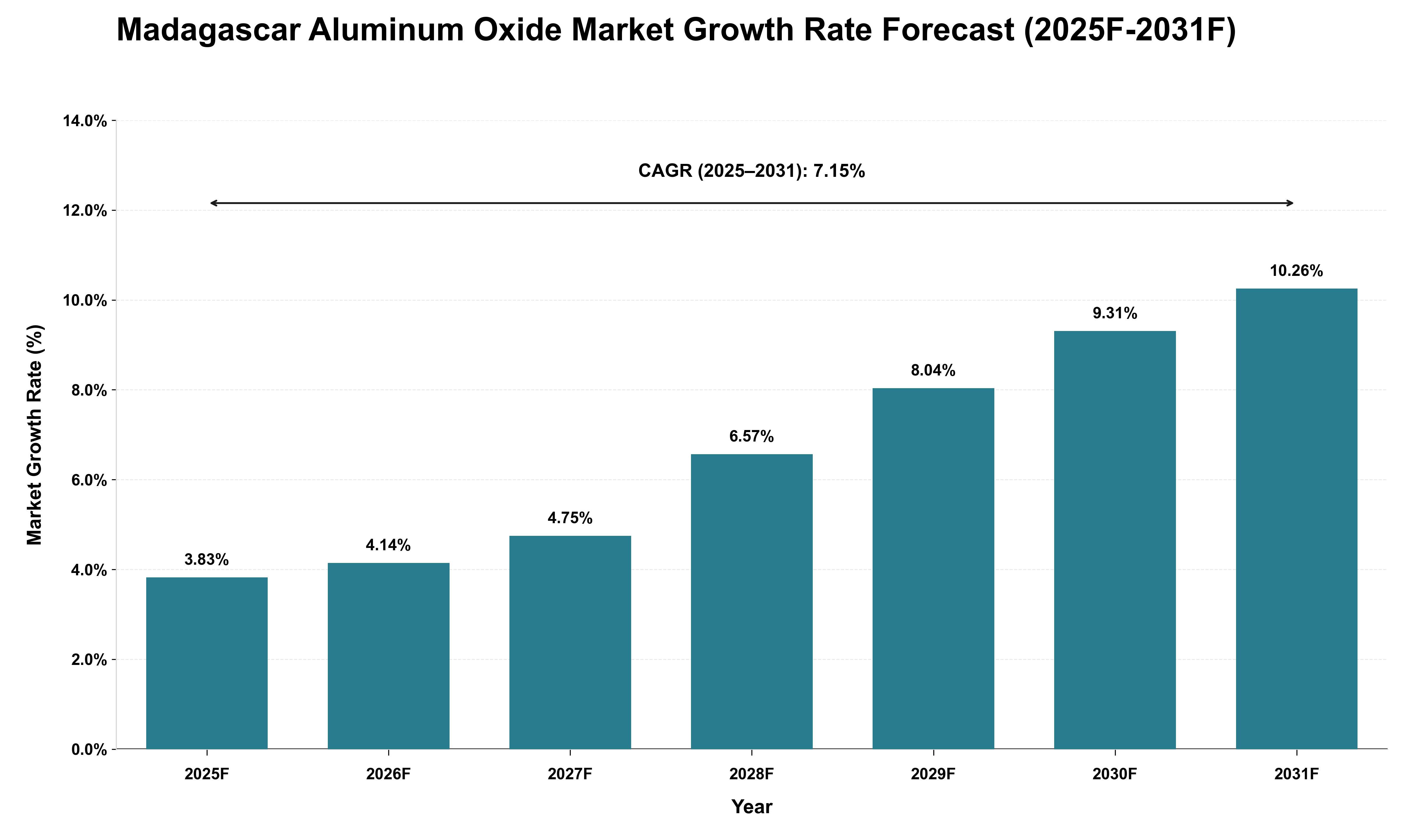 Madagascar Aluminum Oxide Market Growth Rate Analysis (2025 - 2031)