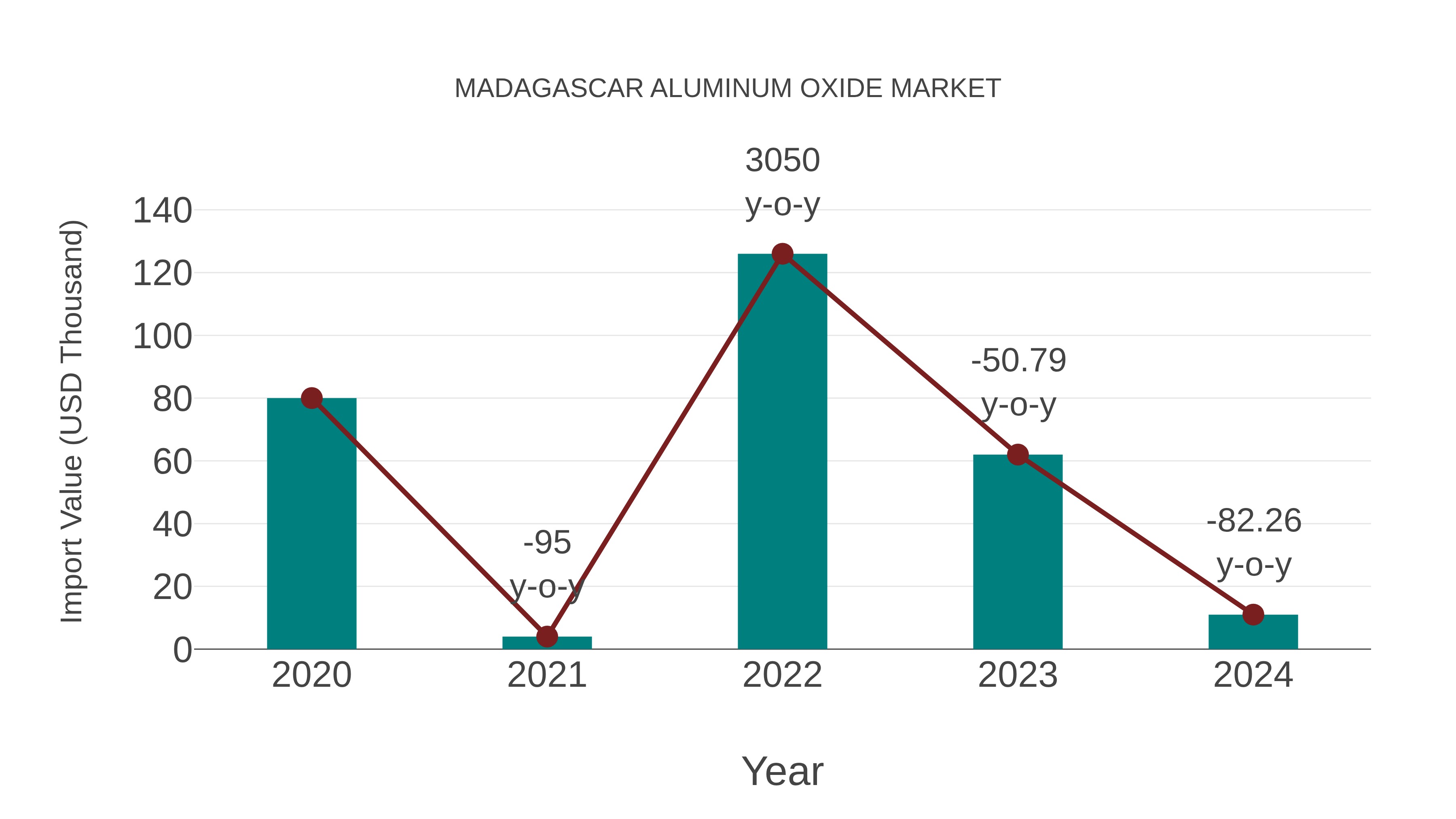 Madagascar Aluminum Oxide Market: Import Trend Analysis