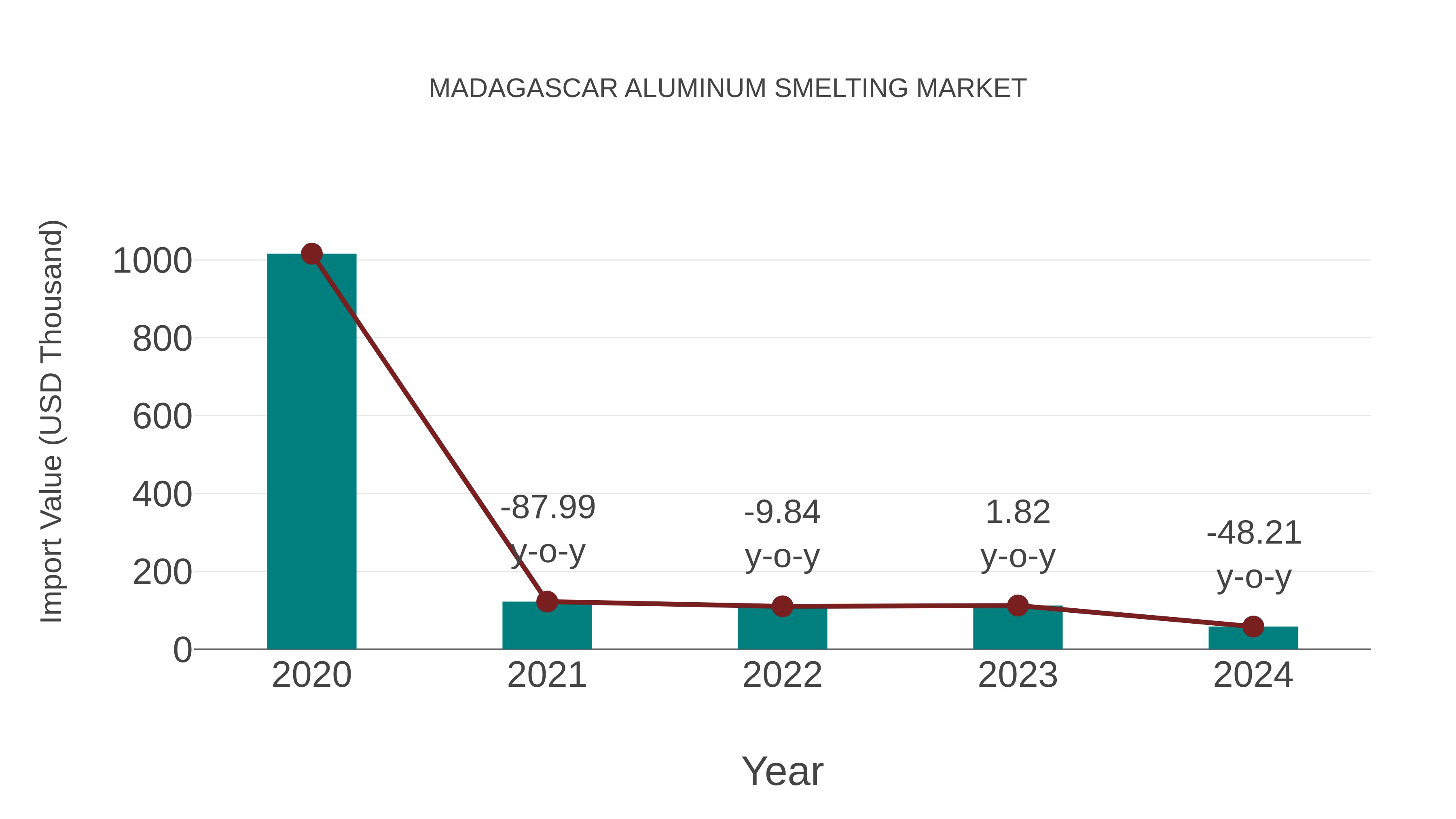  Madagascar Aluminum Smelting Market: Import Trend Analysis