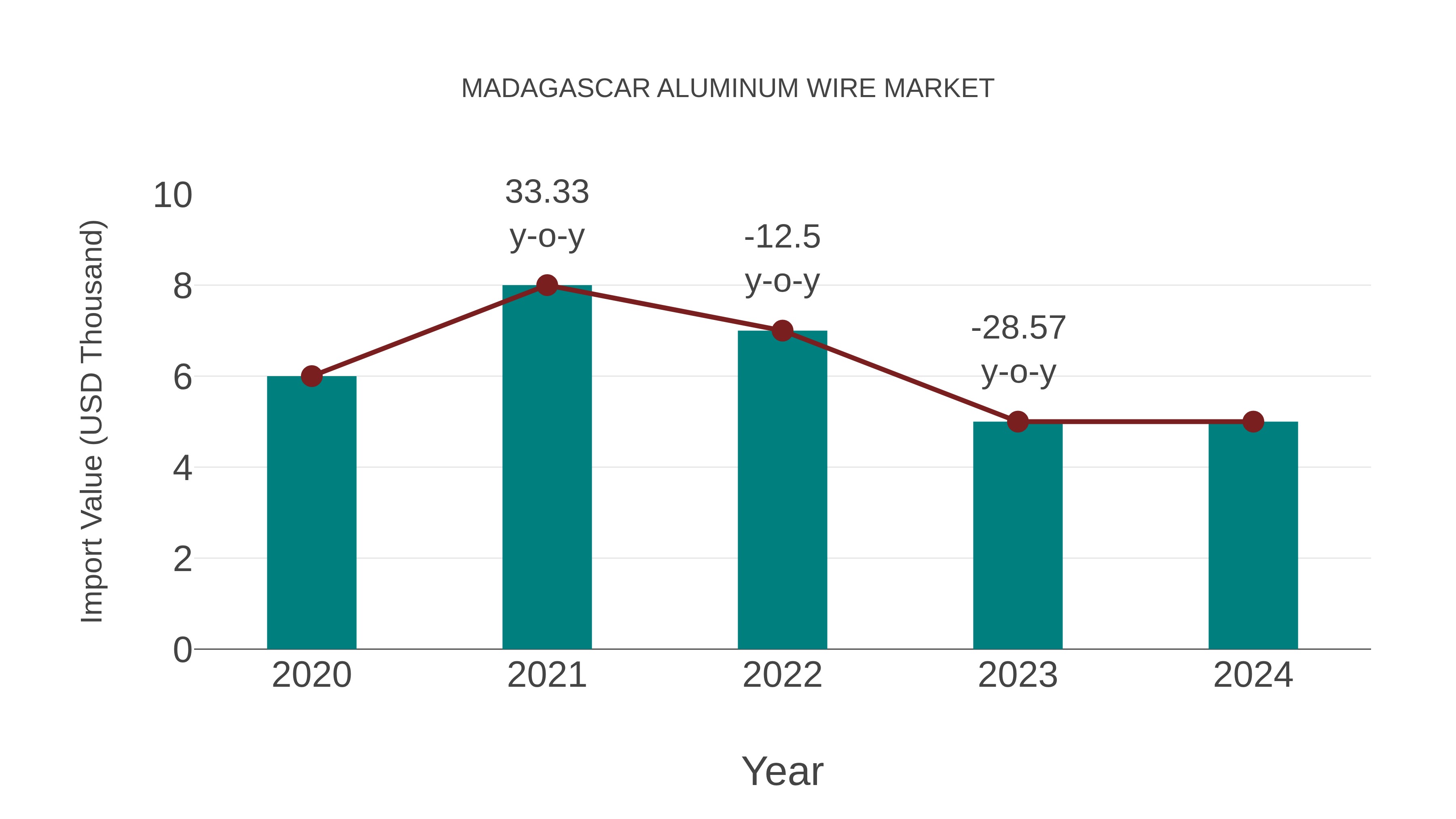  Madagascar Aluminum Wire Market: Import Trend Analysis