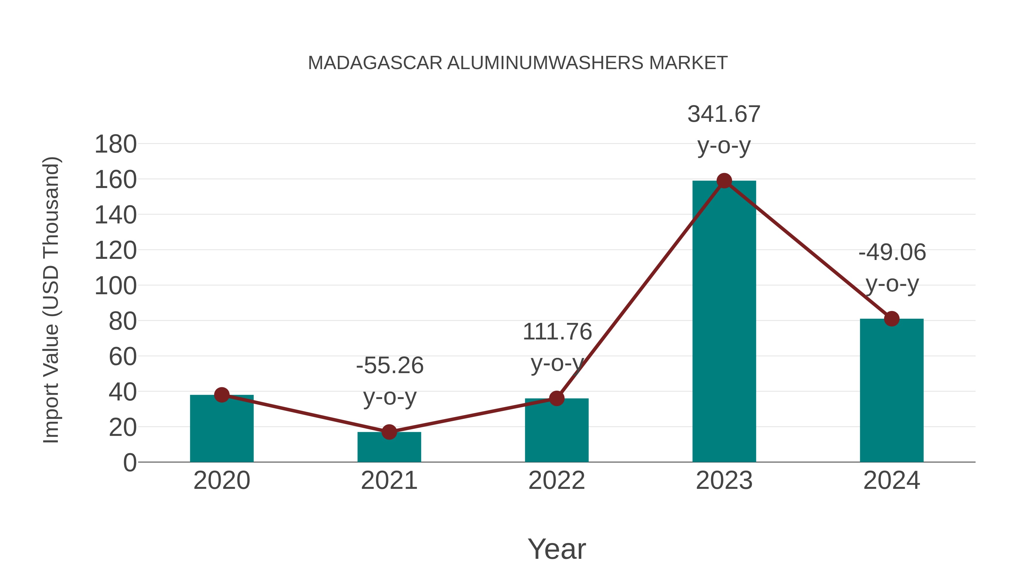  Madagascar Aluminumwashers Market: Import Trend Analysis