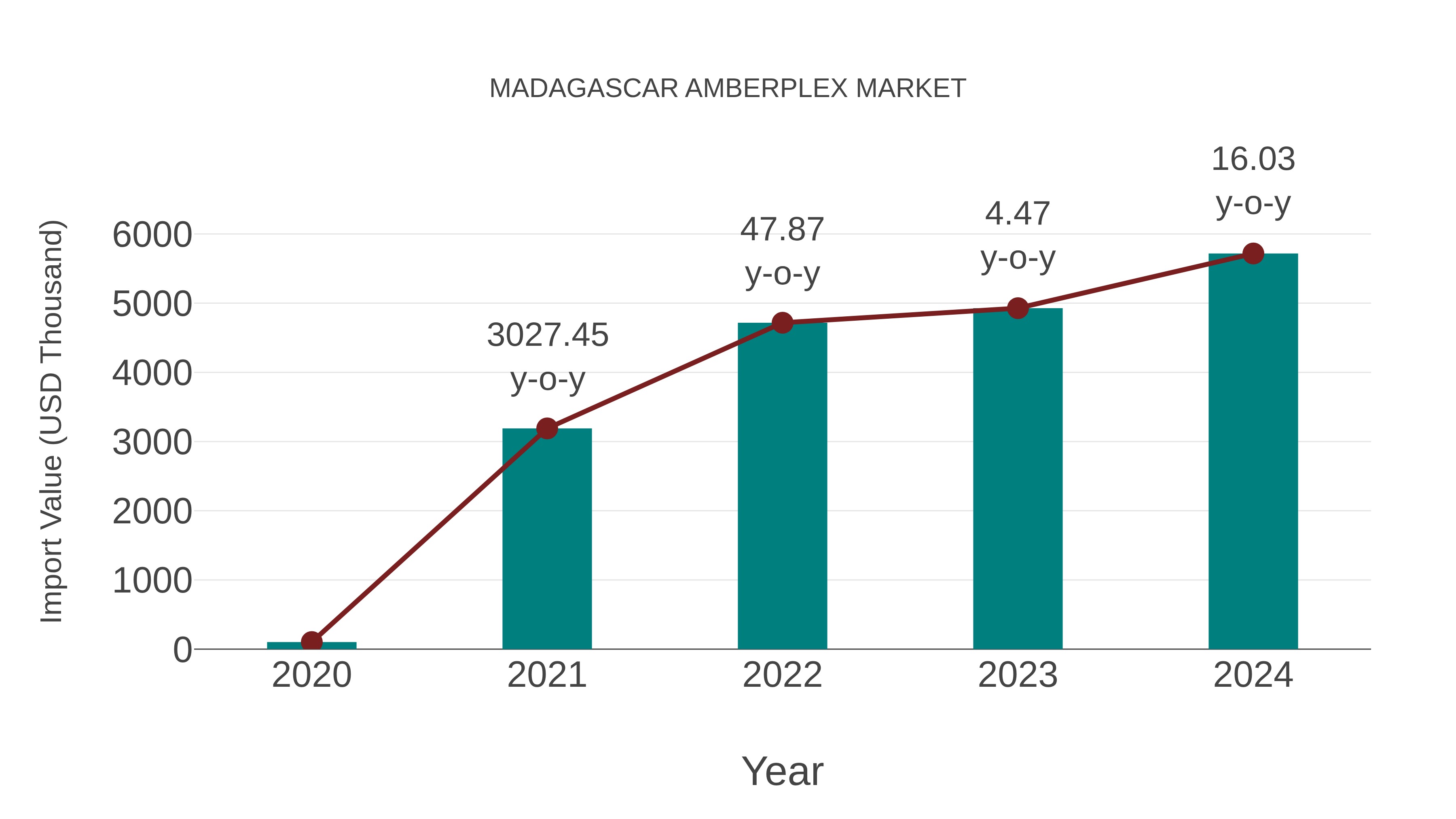  Madagascar Amberplex Market: Import Trend Analysis