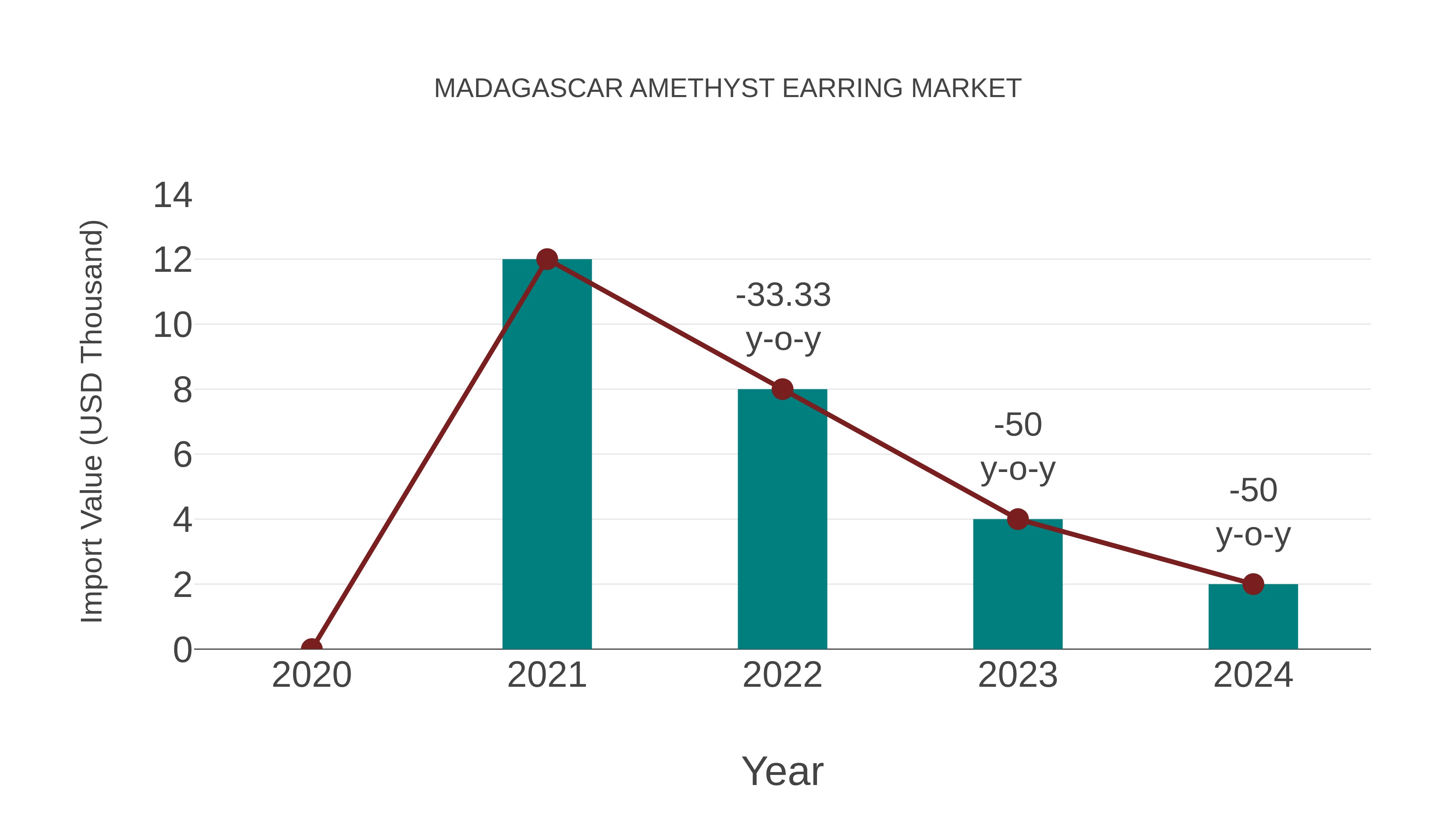  Madagascar Amethyst Earring Market: Import Trend Analysis