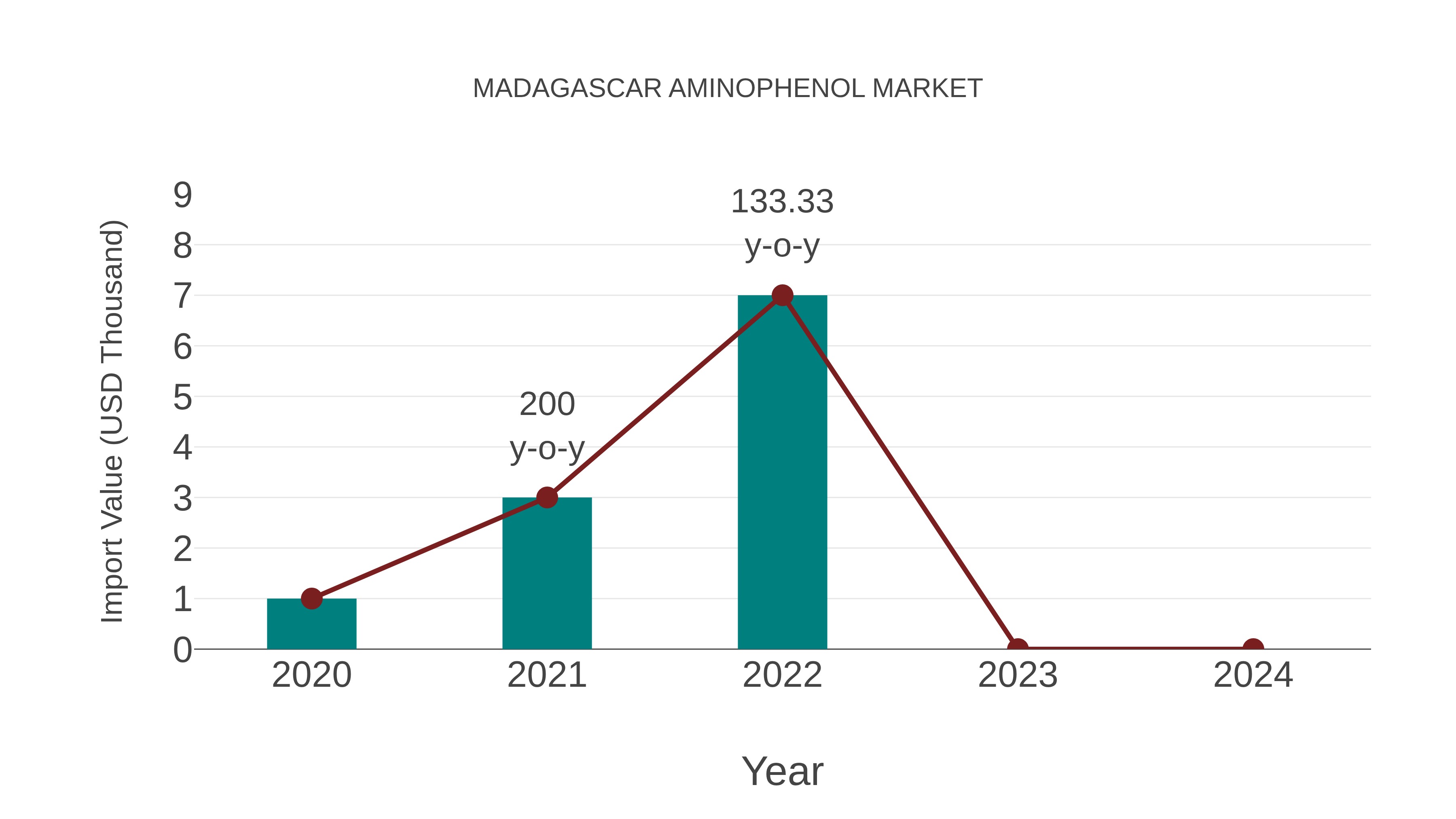  Madagascar Aminophenol Market: Import Trend Analysis