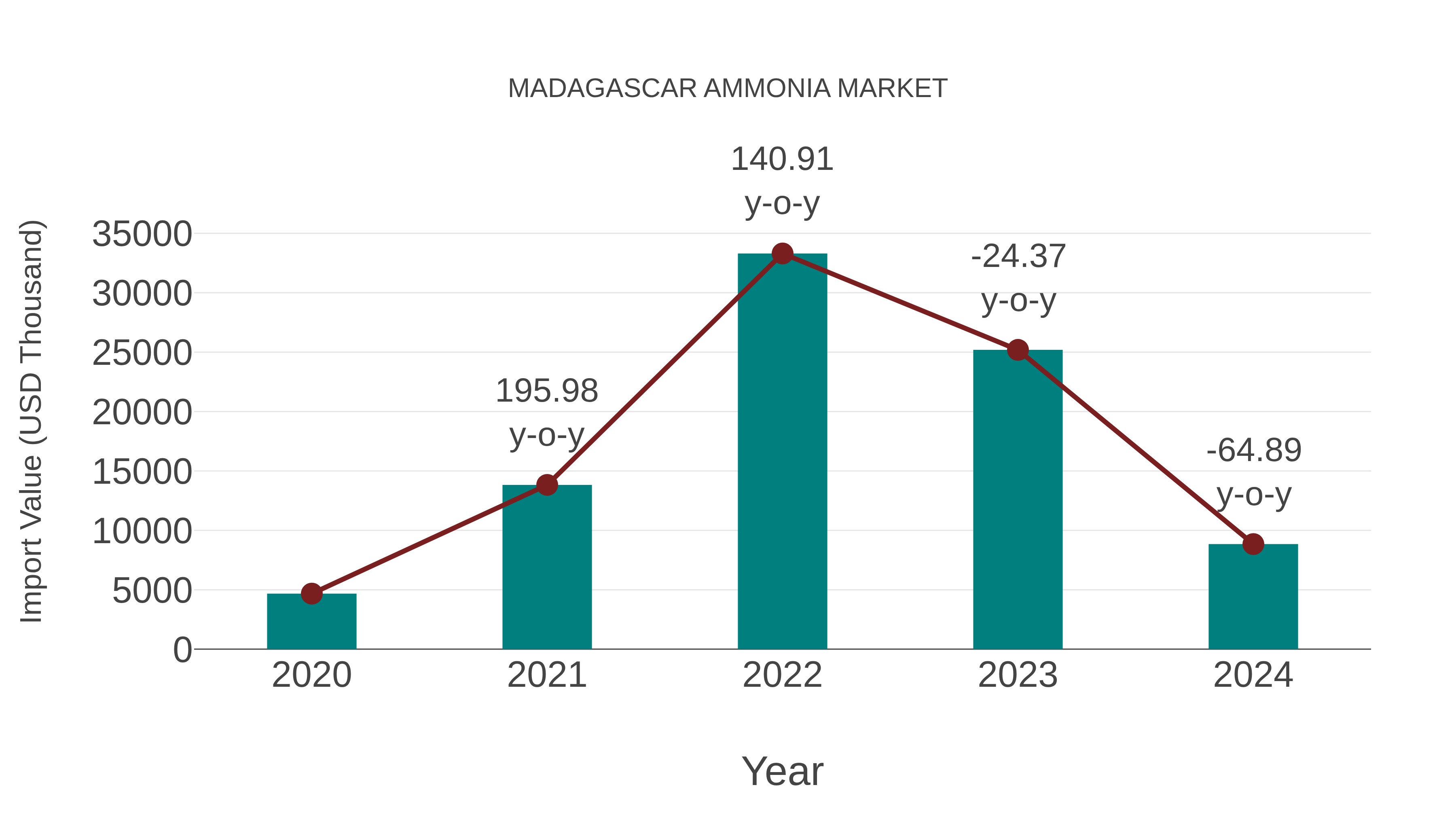  Madagascar Ammonia Market: Import Trend Analysis