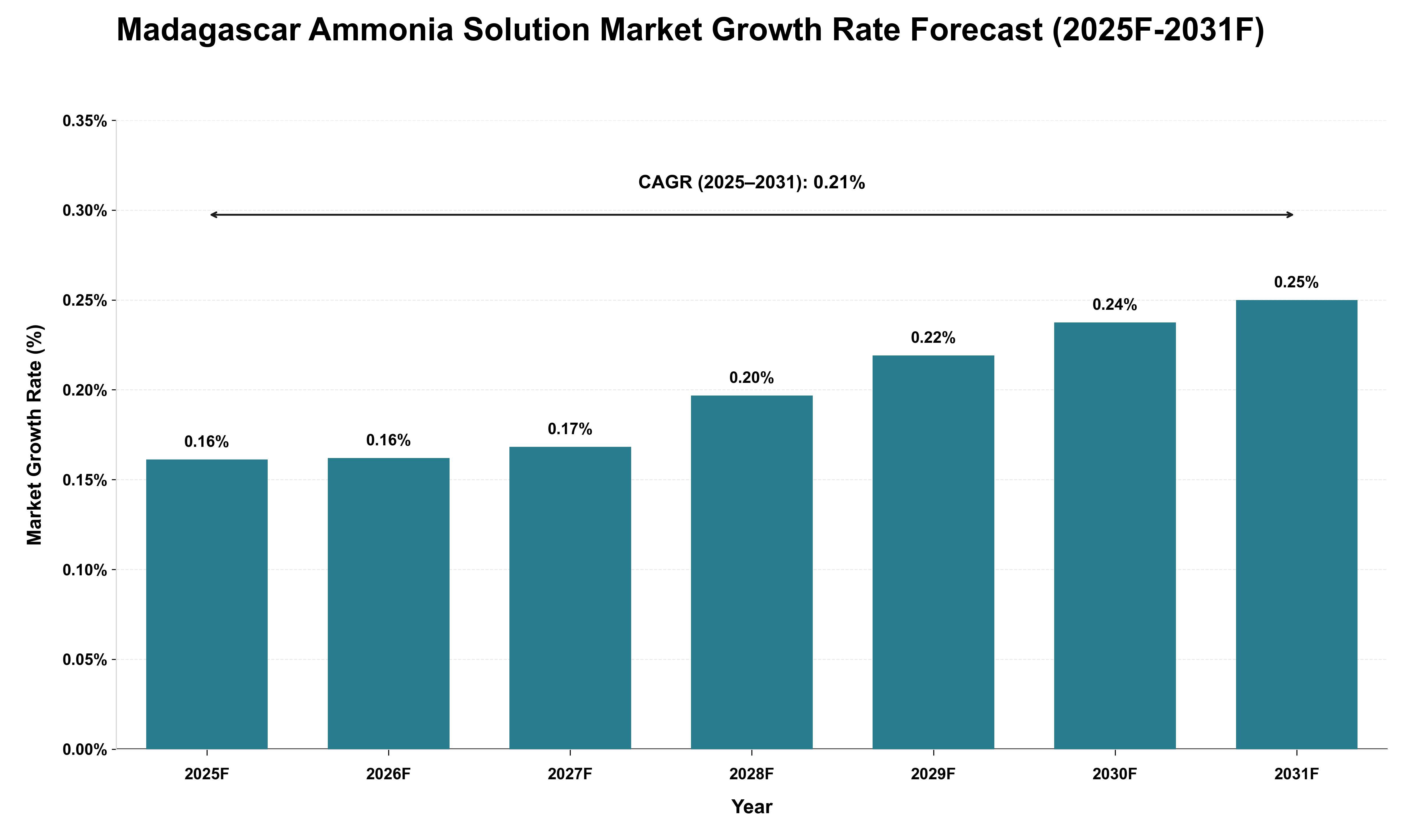 Madagascar Ammonia Solution Market Growth Rate Analysis (2025 - 2031)
