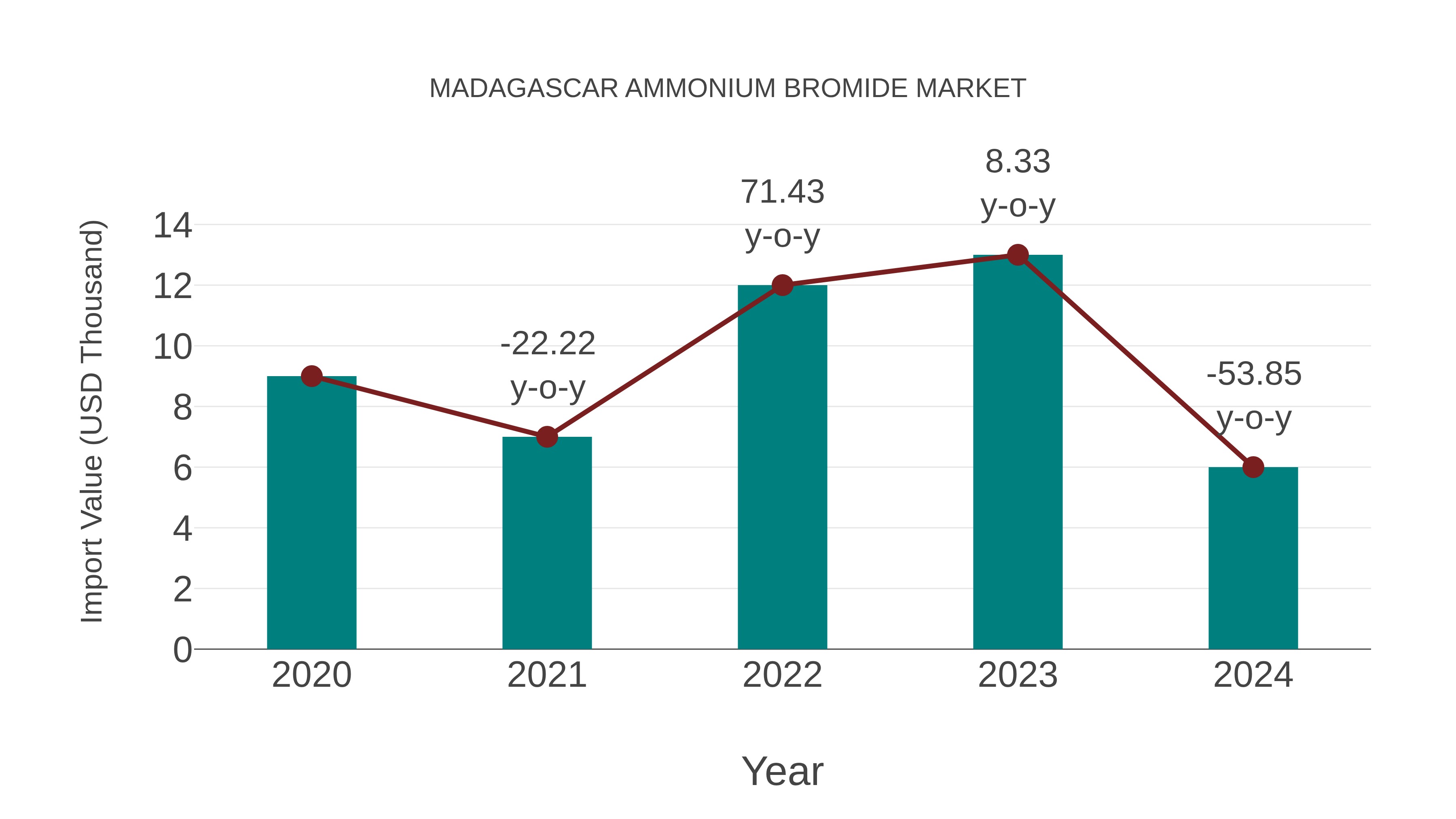  Madagascar Ammonium Bromide Market: Import Trend Analysis