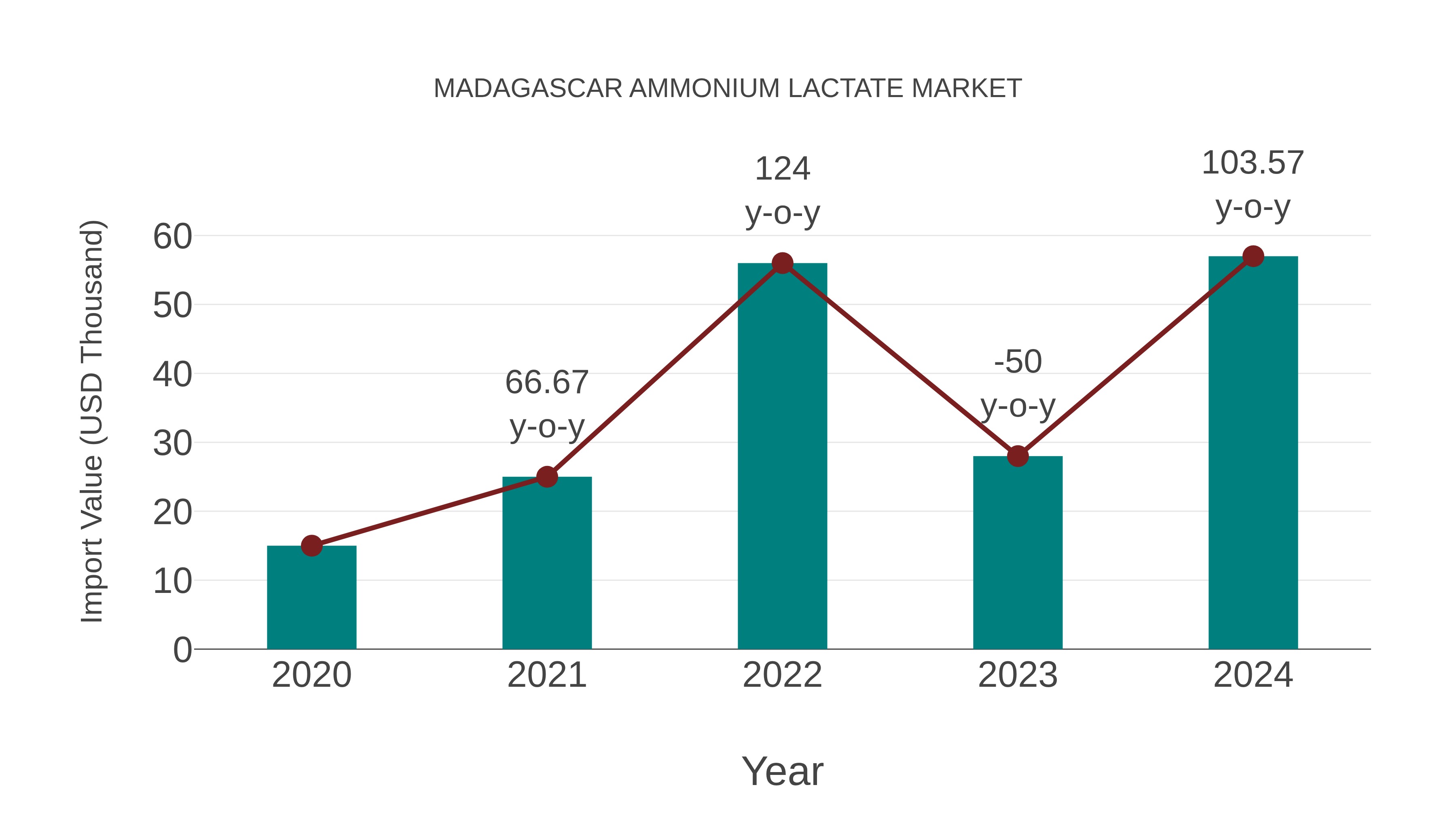 Madagascar Ammonium Lactate Market: Import Trend Analysis
