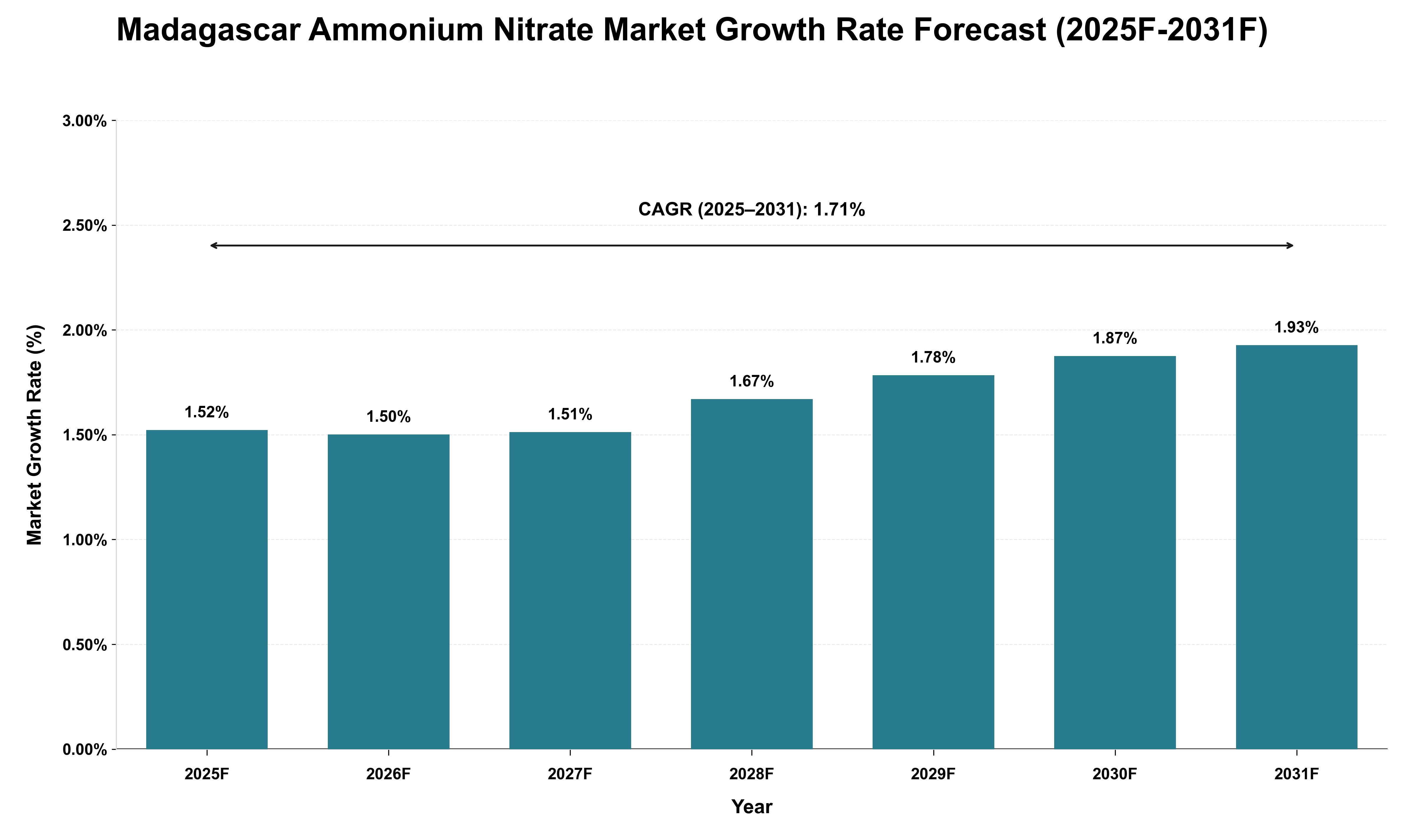 Madagascar Ammonium Nitrate Market Growth Rate Analysis (2025 - 2031)