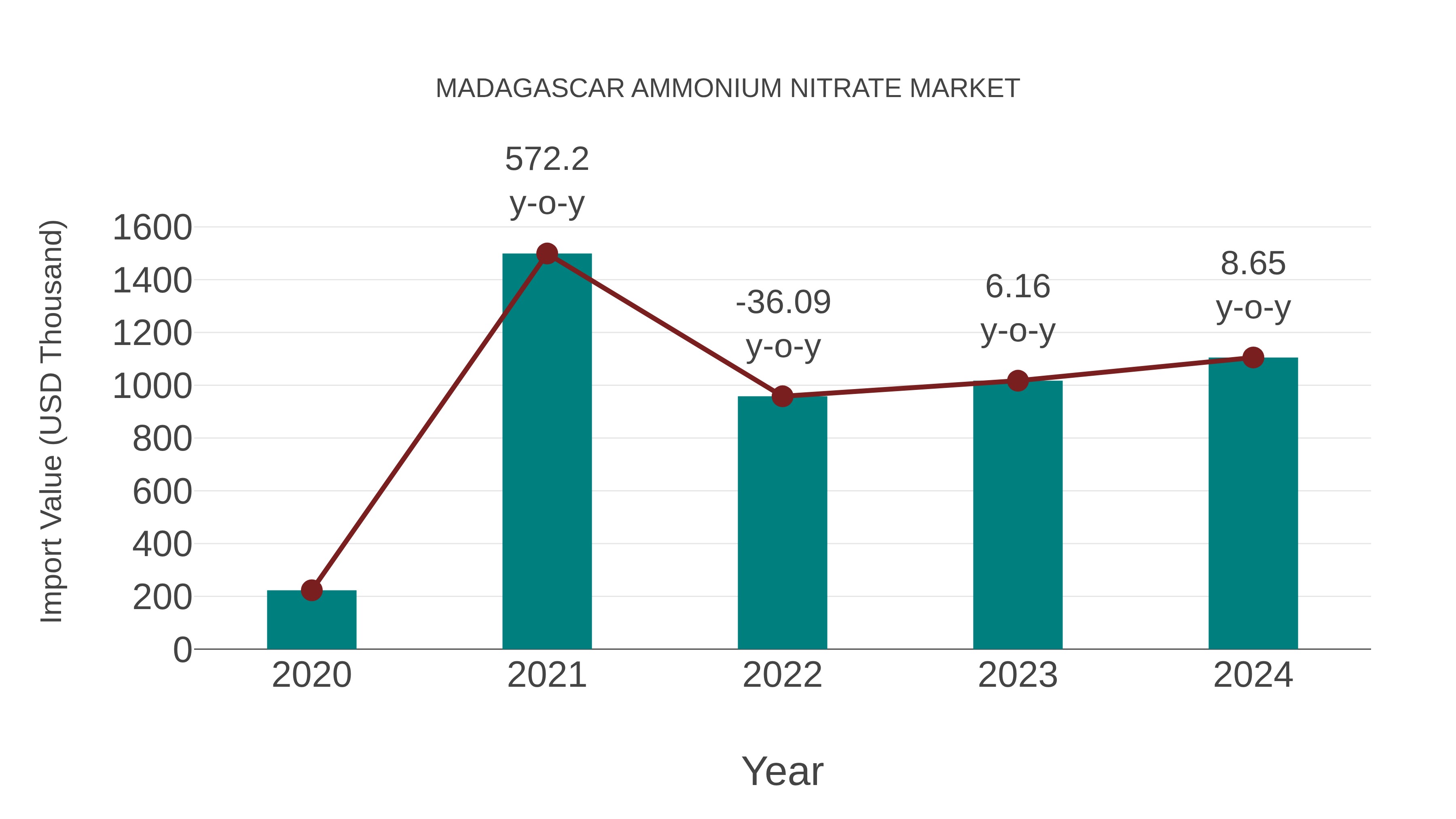  Madagascar Ammonium Nitrate Market: Import Trend Analysis