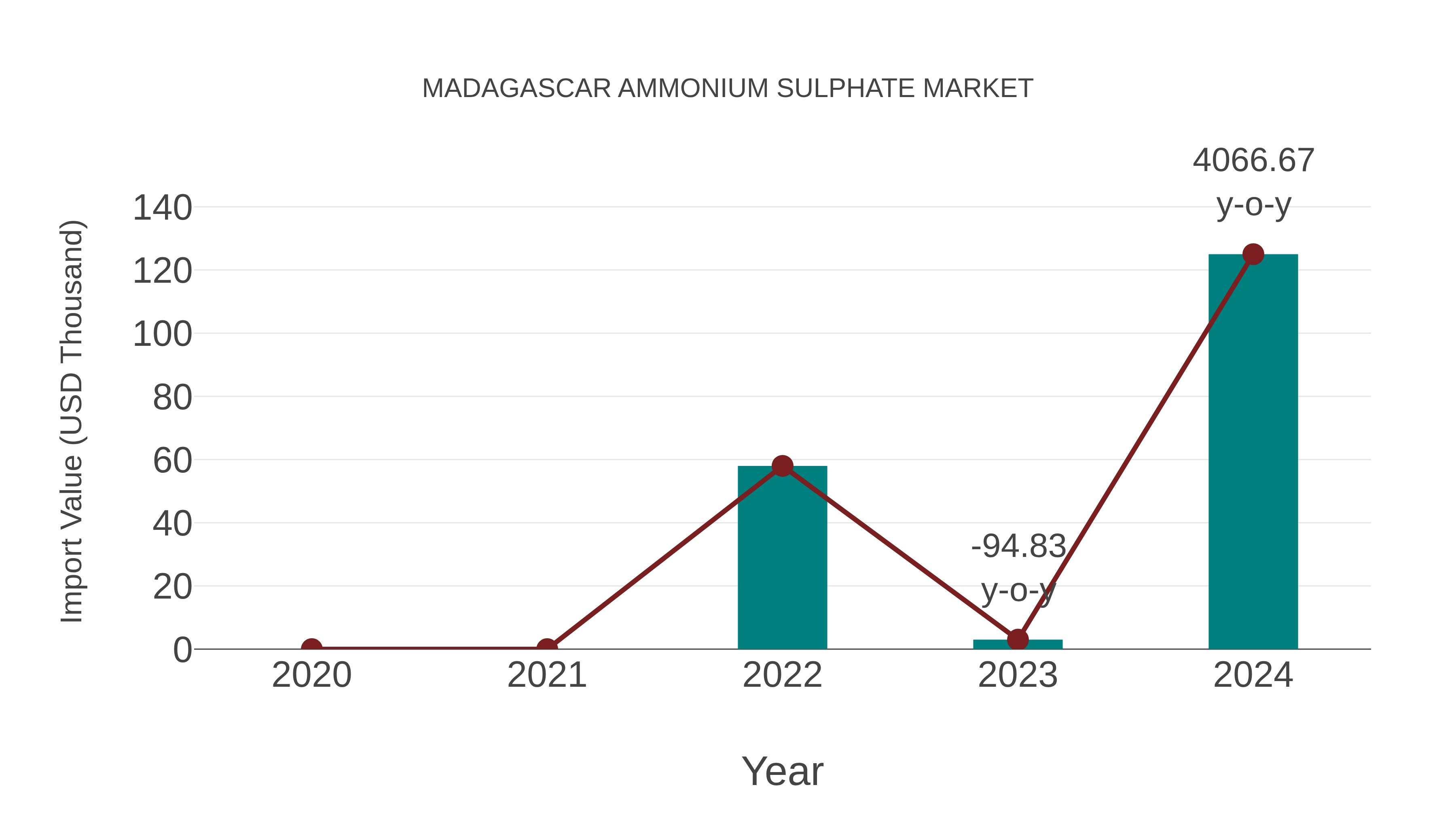 Madagascar Ammonium Sulphate Market: Import Trend Analysis