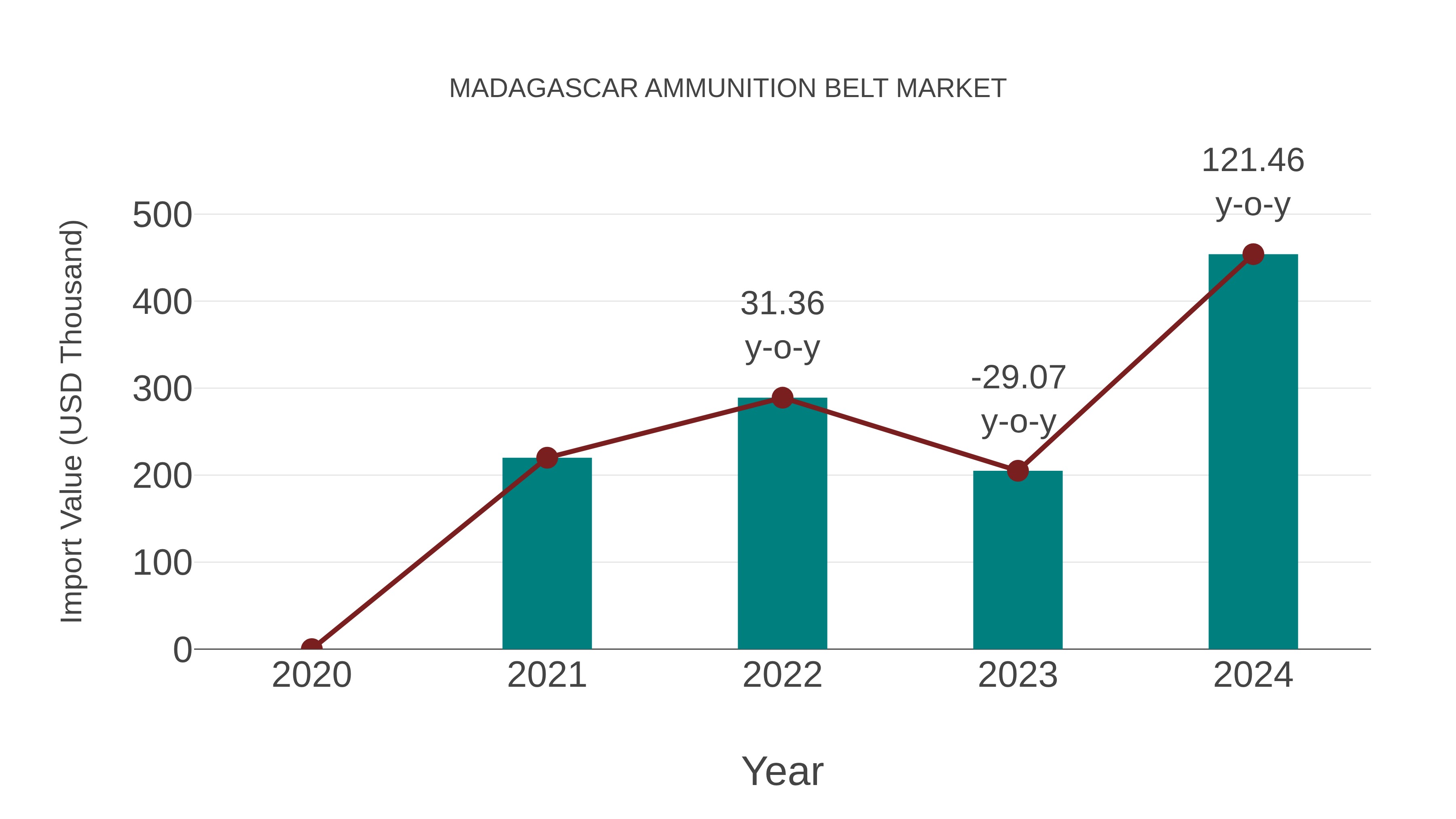  Madagascar Ammunition Belt Market: Import Trend Analysis
