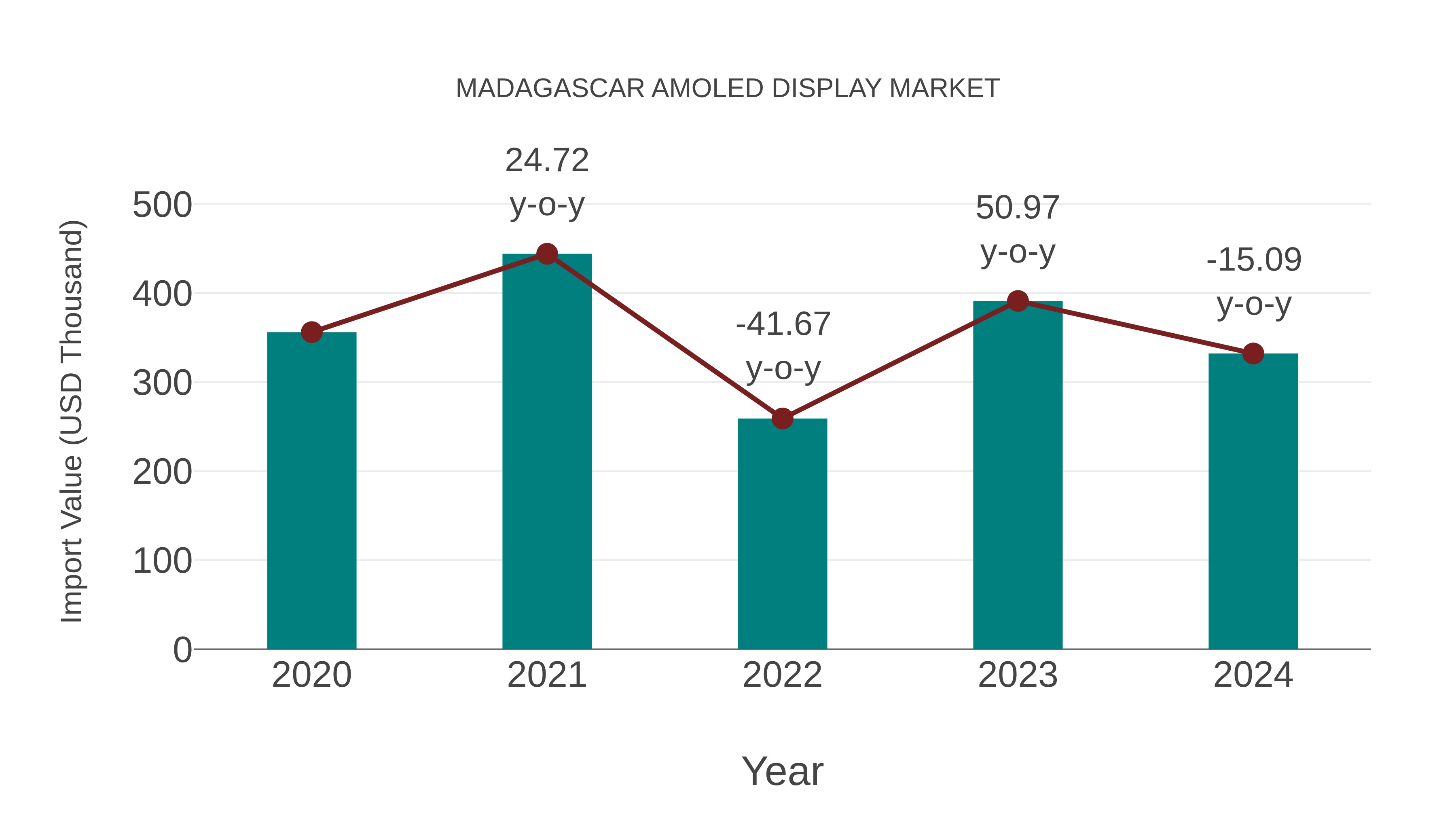  Madagascar Amoled Display Market: Import Trend Analysis
