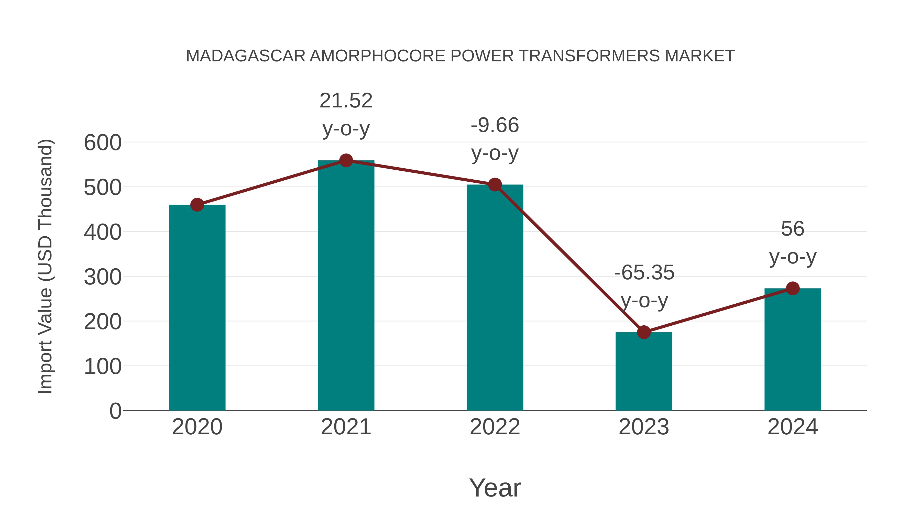  Madagascar Amorphocore Power Transformers Market: Import Trend Analysis