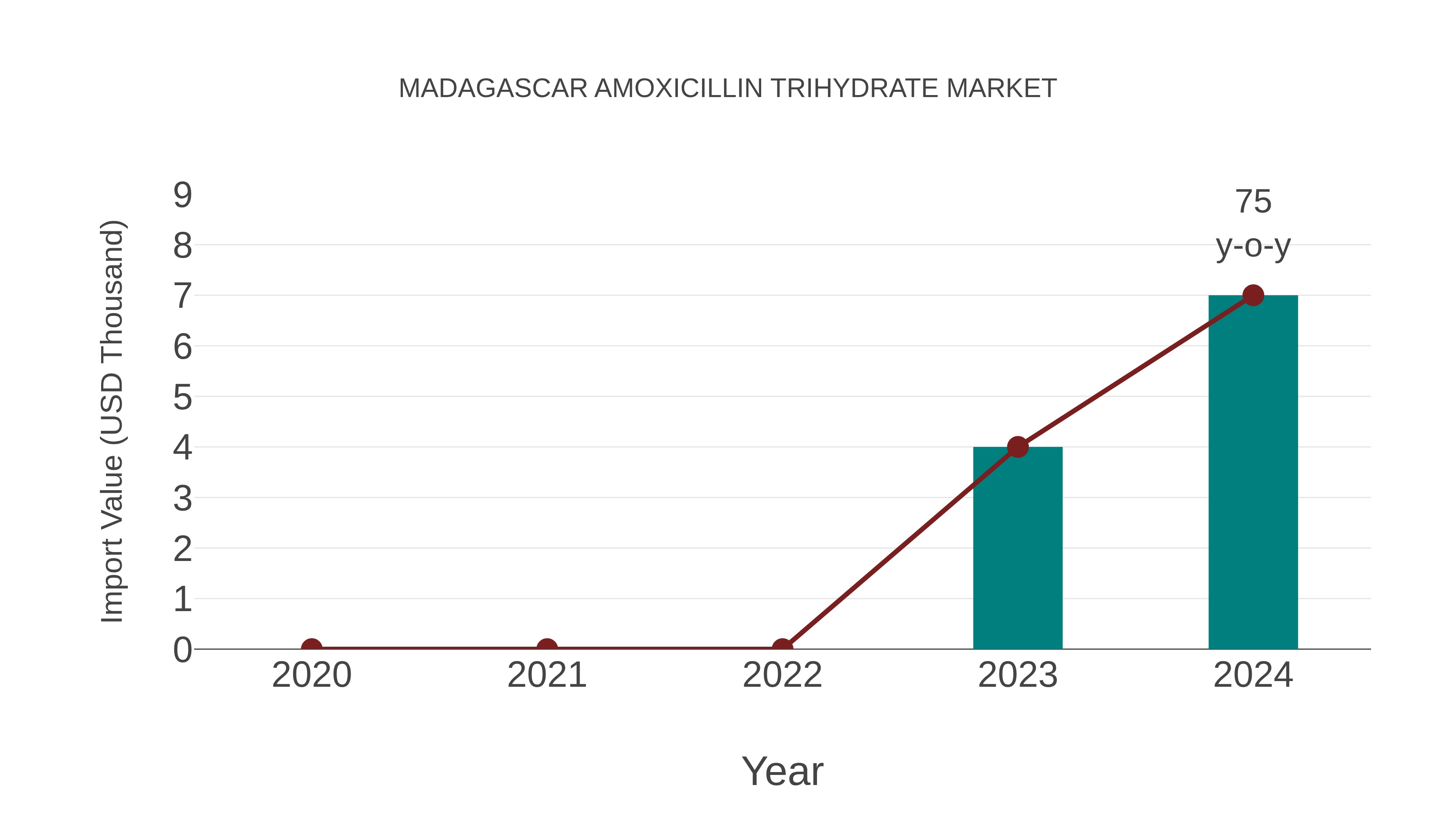  Madagascar Amoxicillin Trihydrate Market: Import Trend Analysis