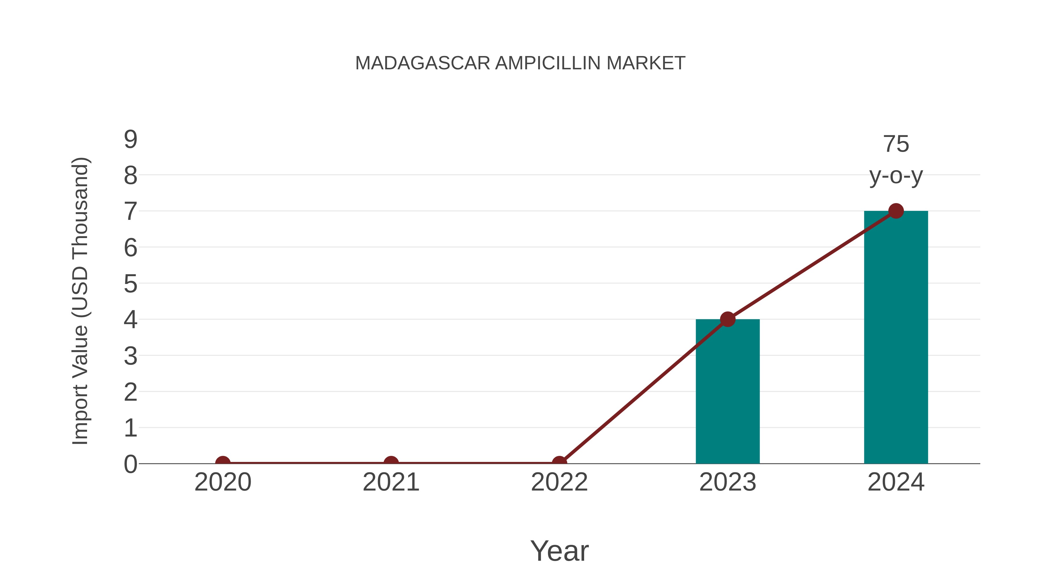  Madagascar Ampicillin Market: Import Trend Analysis
