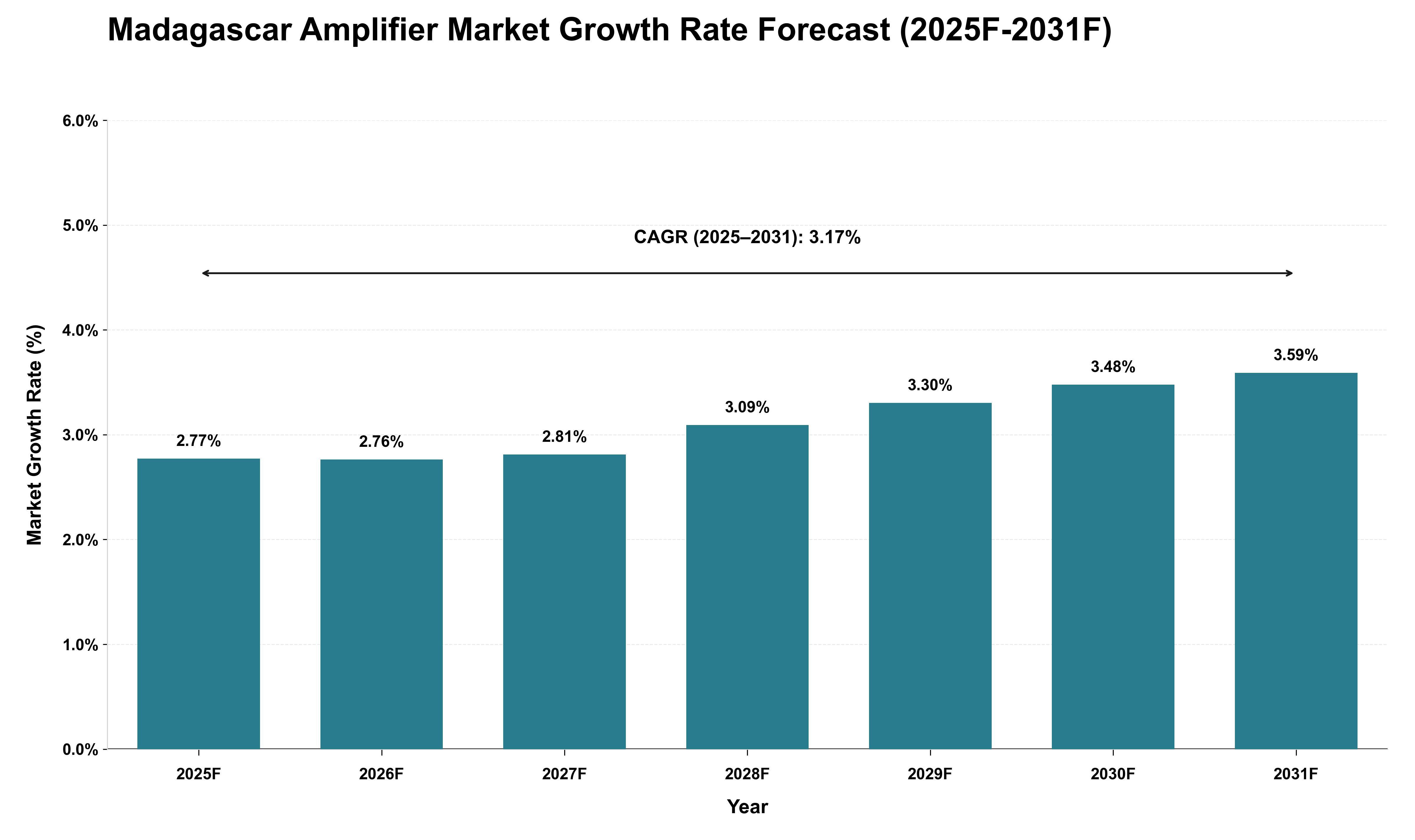 Madagascar Amplifier Market Growth Rate Analysis (2025 - 2031)
