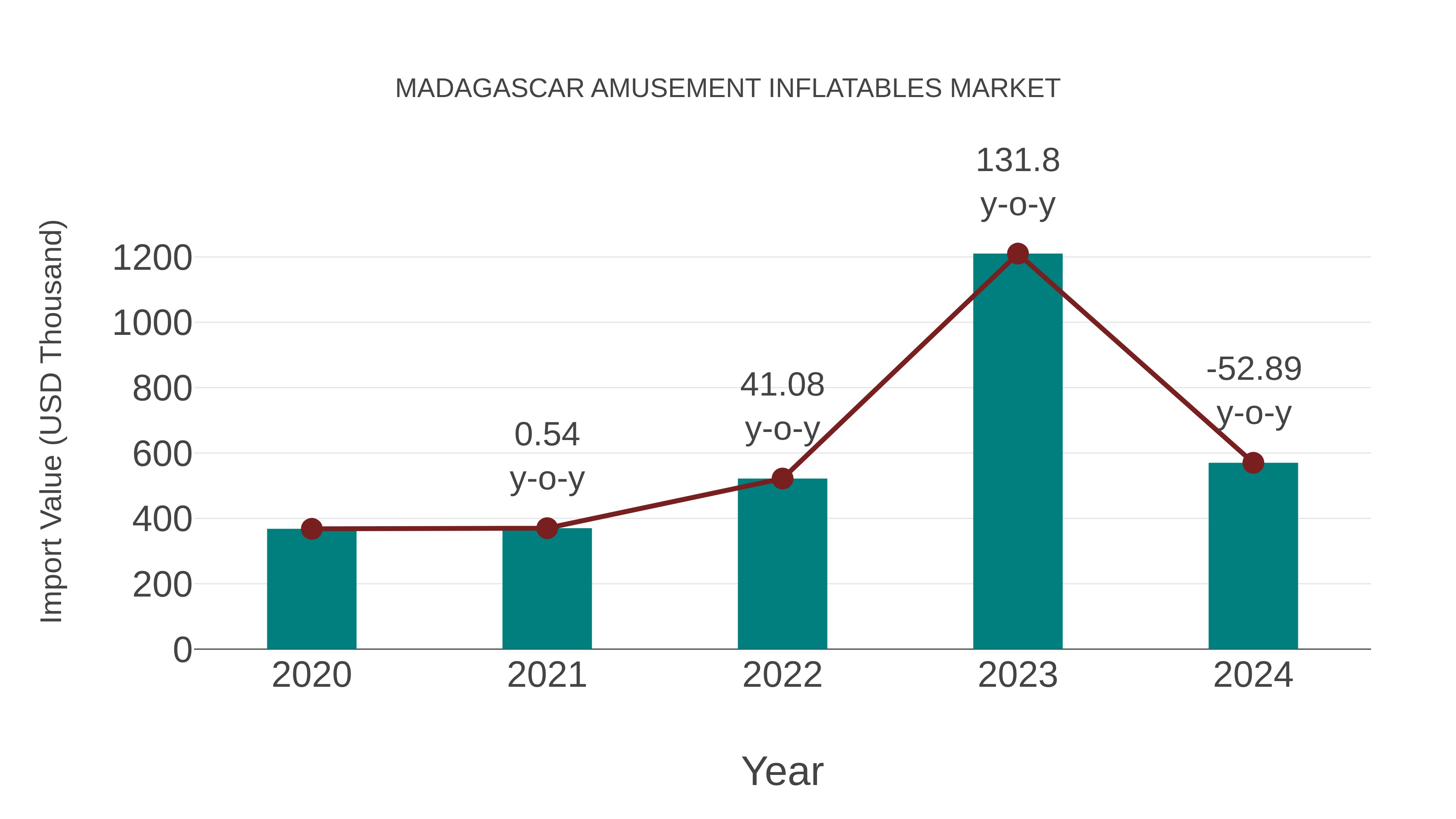  Madagascar Amusement Inflatables Market: Import Trend Analysis