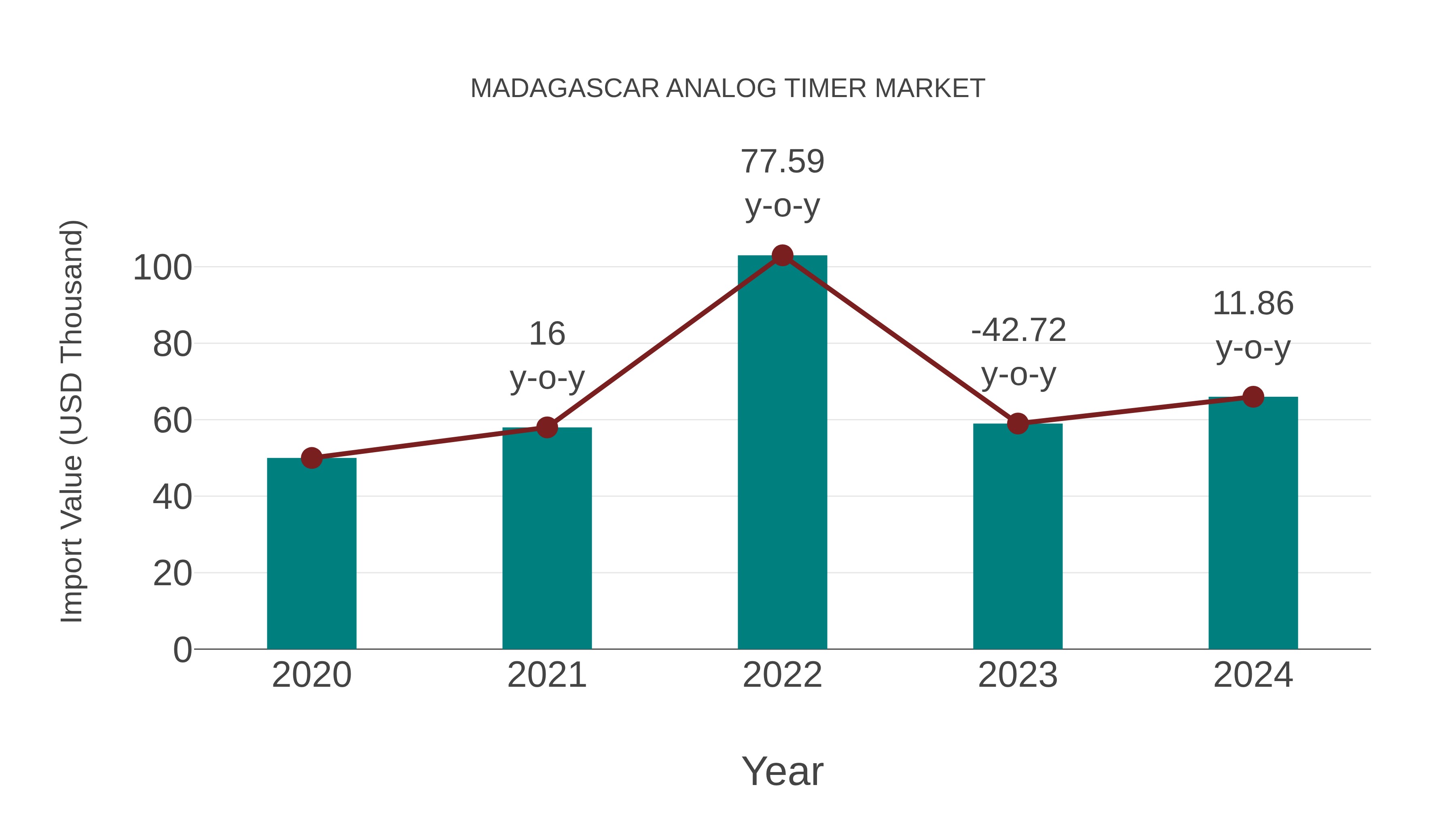  Madagascar Analog Timer Market: Import Trend Analysis