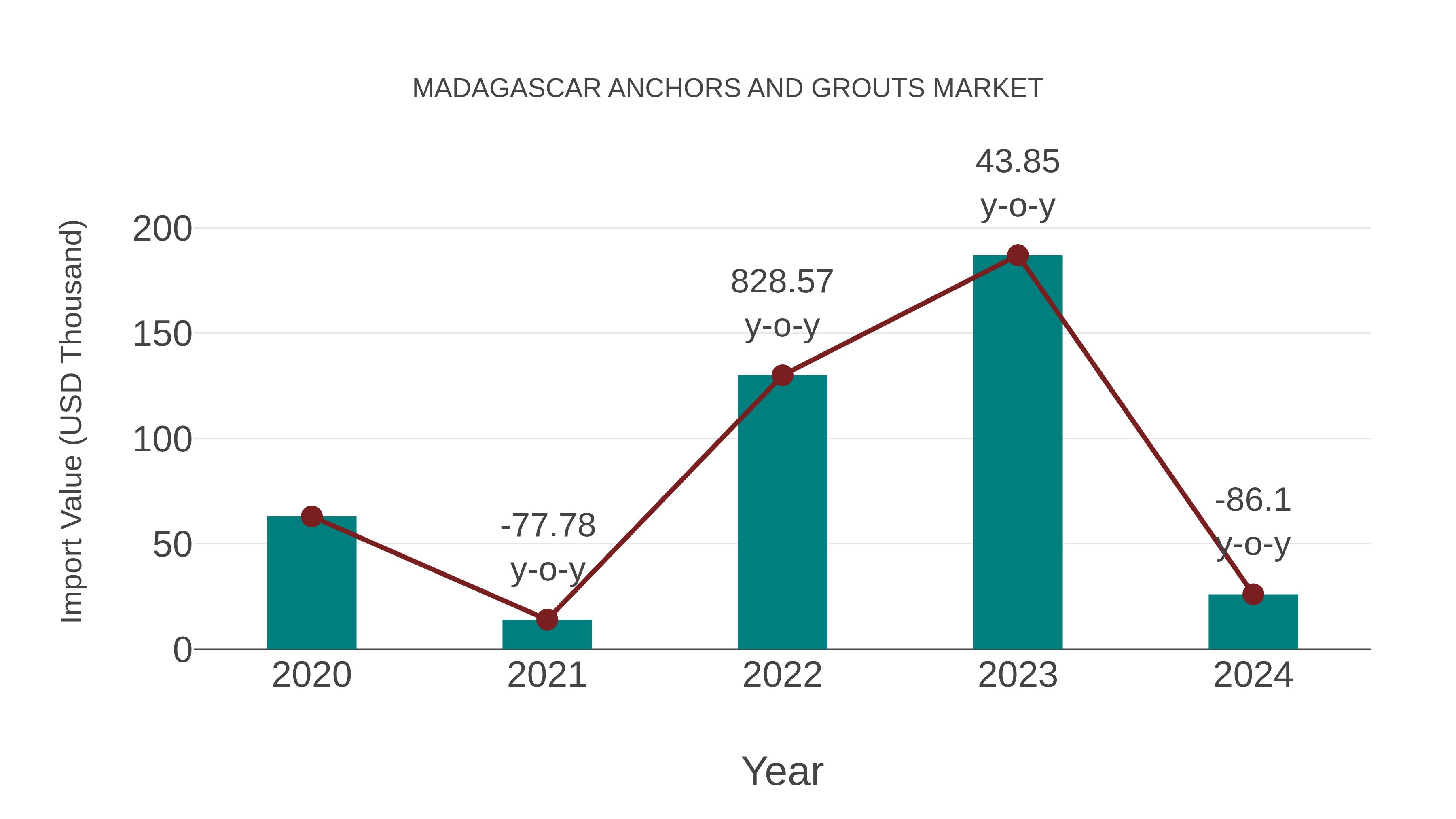  Madagascar Anchors and Grouts Market: Import Trend Analysis