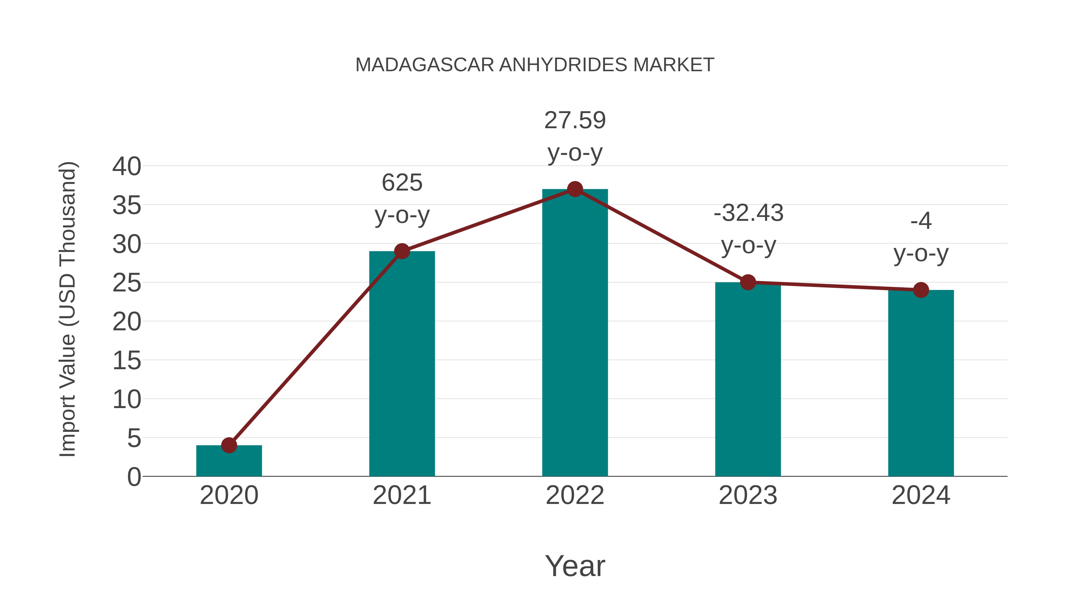  Madagascar Anhydrides Market: Import Trend Analysis