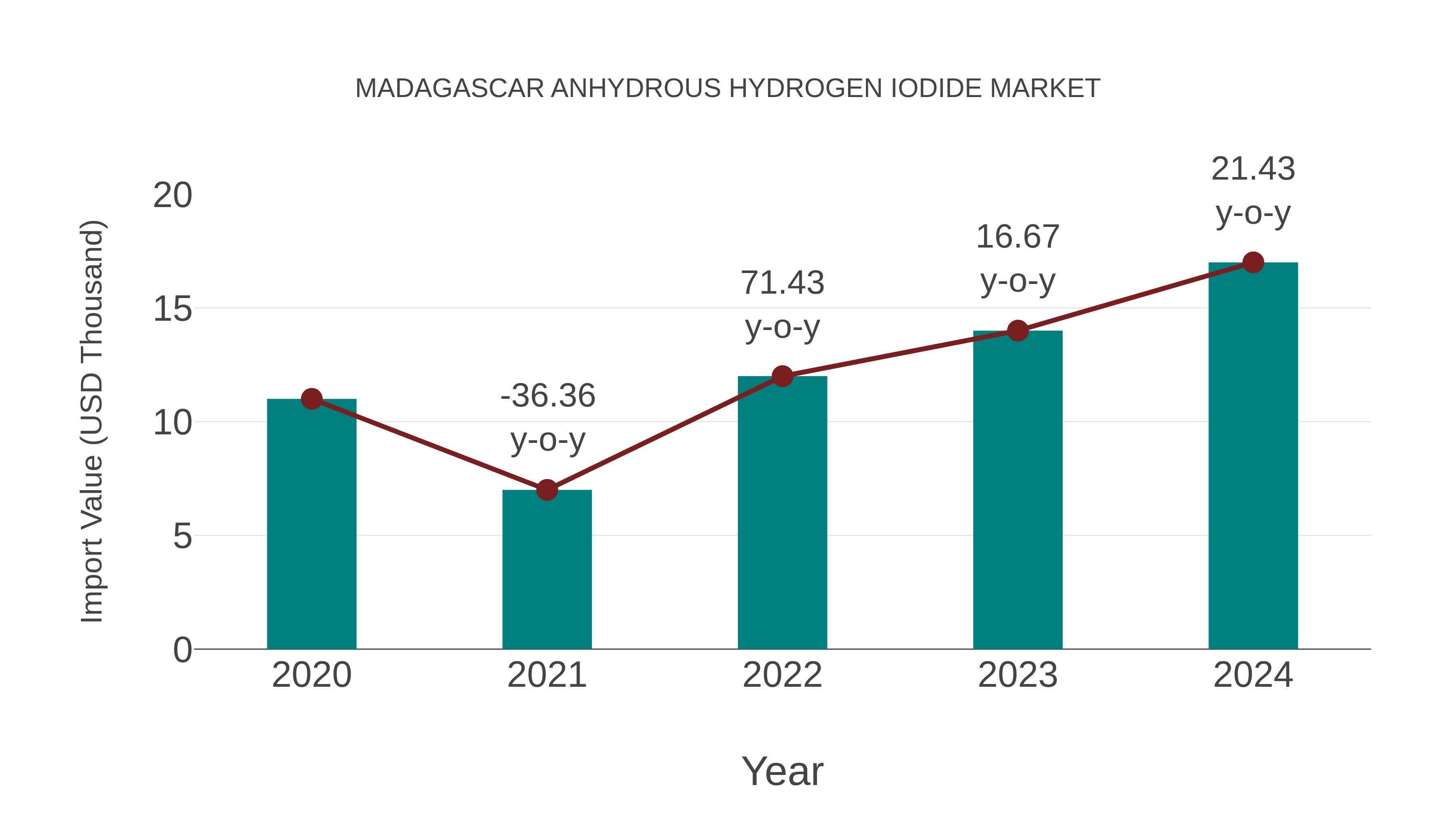  Madagascar Anhydrous Hydrogen Iodide Market: Import Trend Analysis