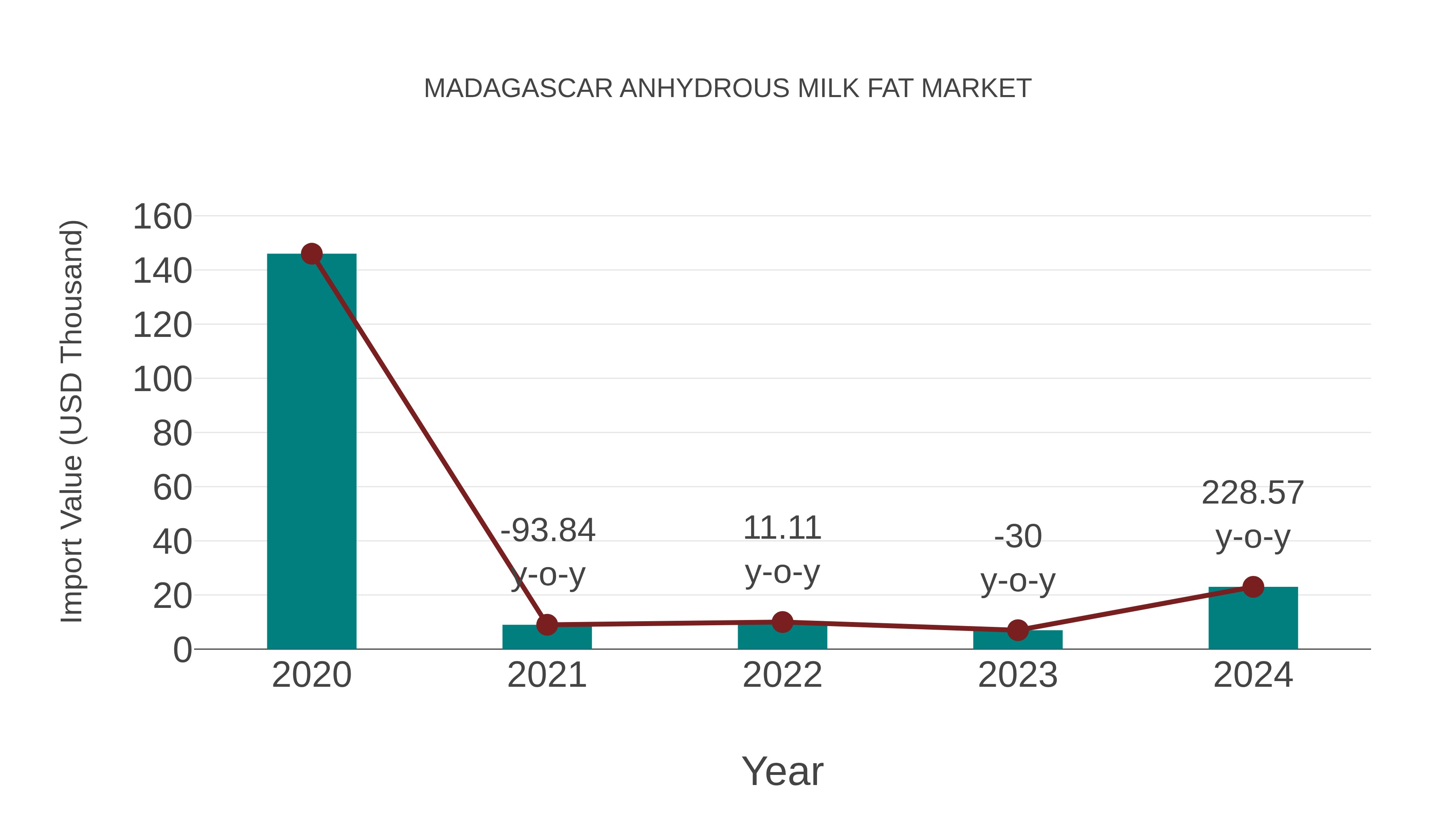  Madagascar Anhydrous Milk Fat Market: Import Trend Analysis