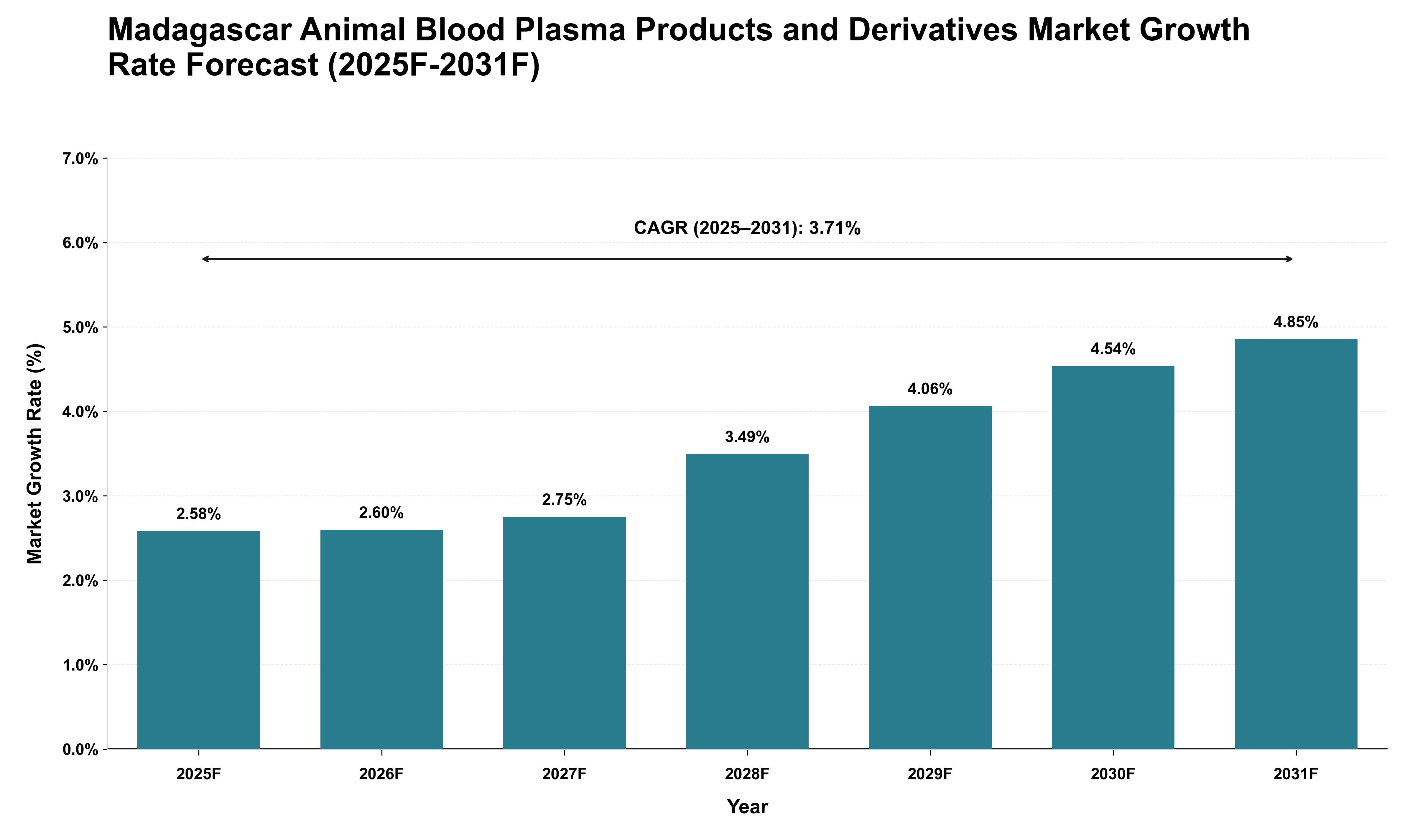 Madagascar Animal Blood Plasma Products and Derivatives Market Growth Rate Analysis (2025 - 2031)