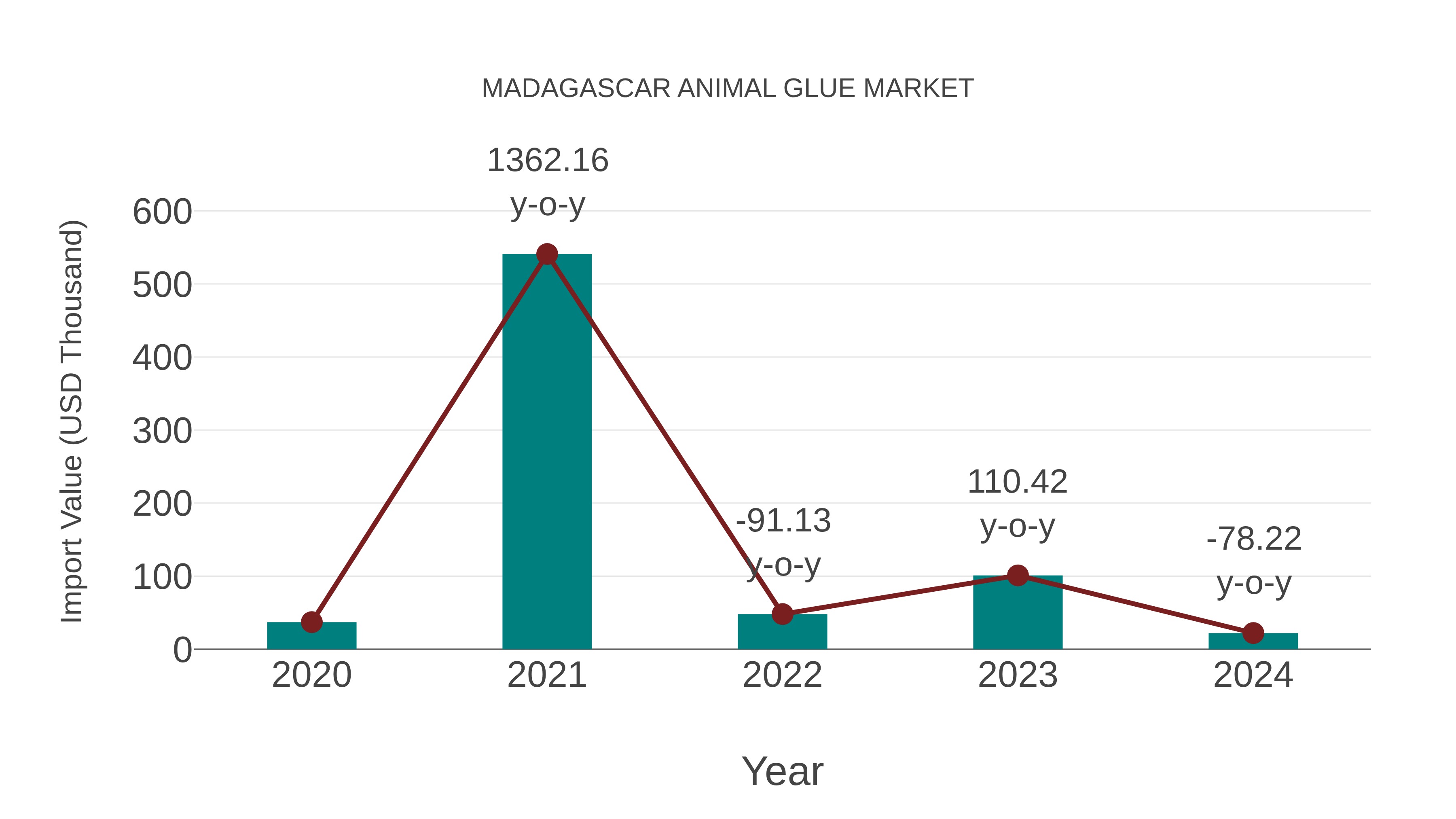  Madagascar Animal Glue Market: Import Trend Analysis