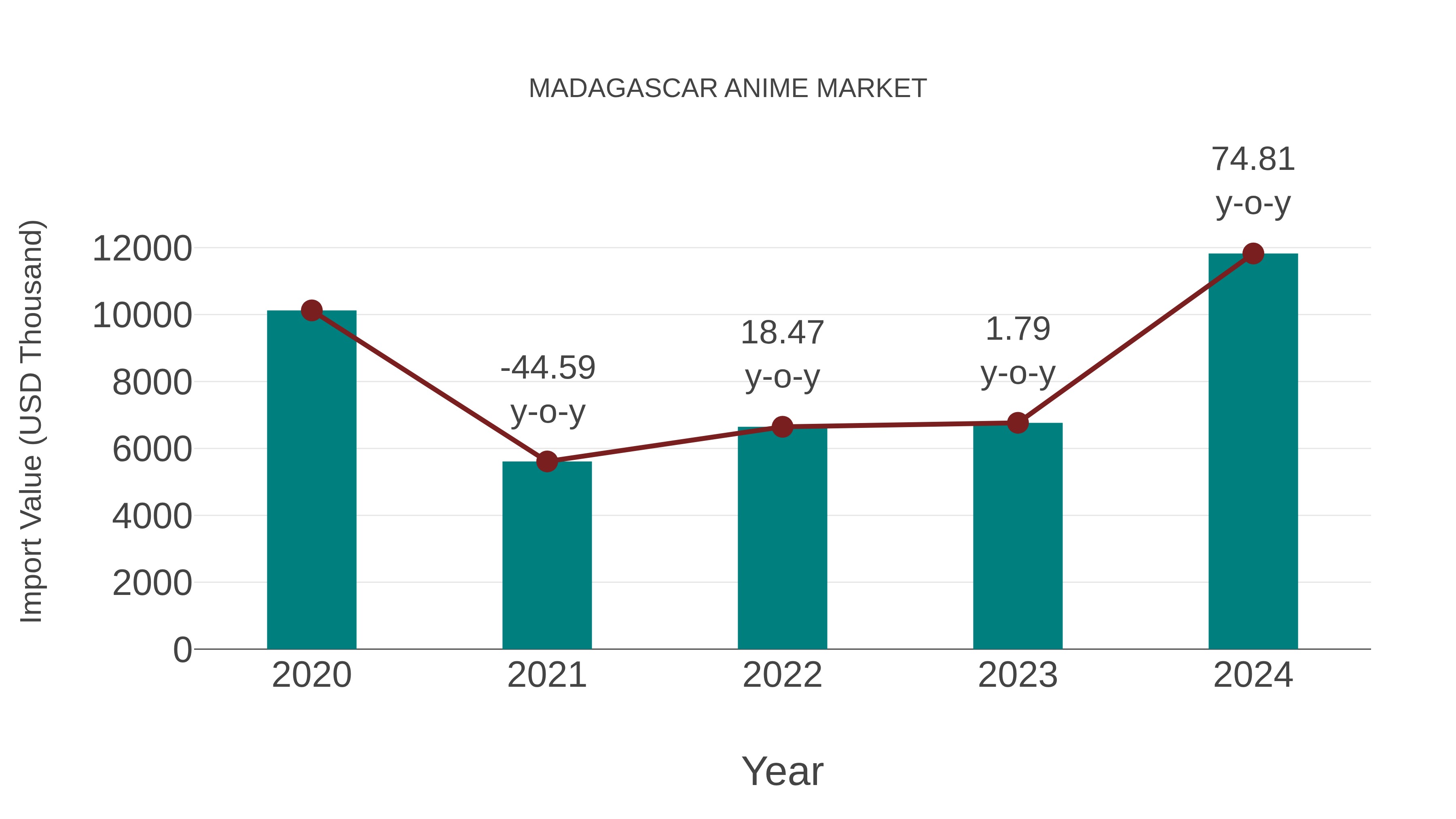  Madagascar Anime Market: Import Trend Analysis