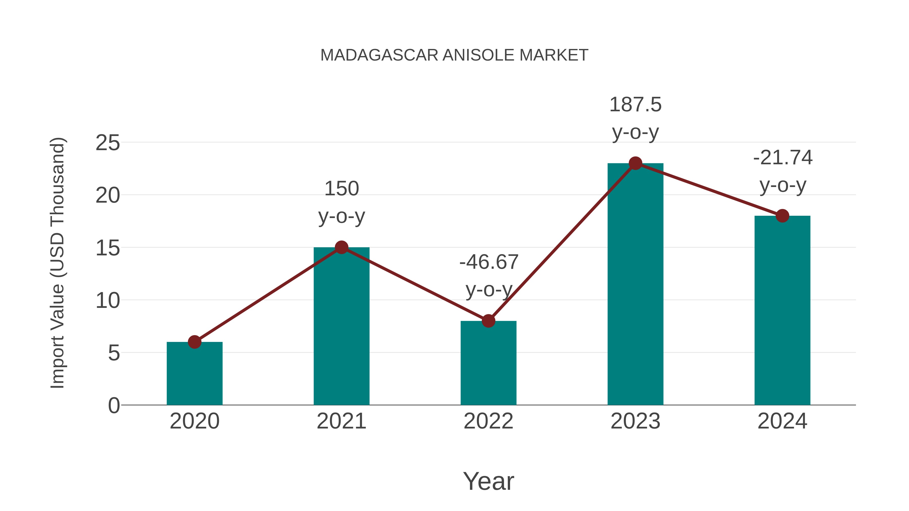  Madagascar Anisole Market: Import Trend Analysis