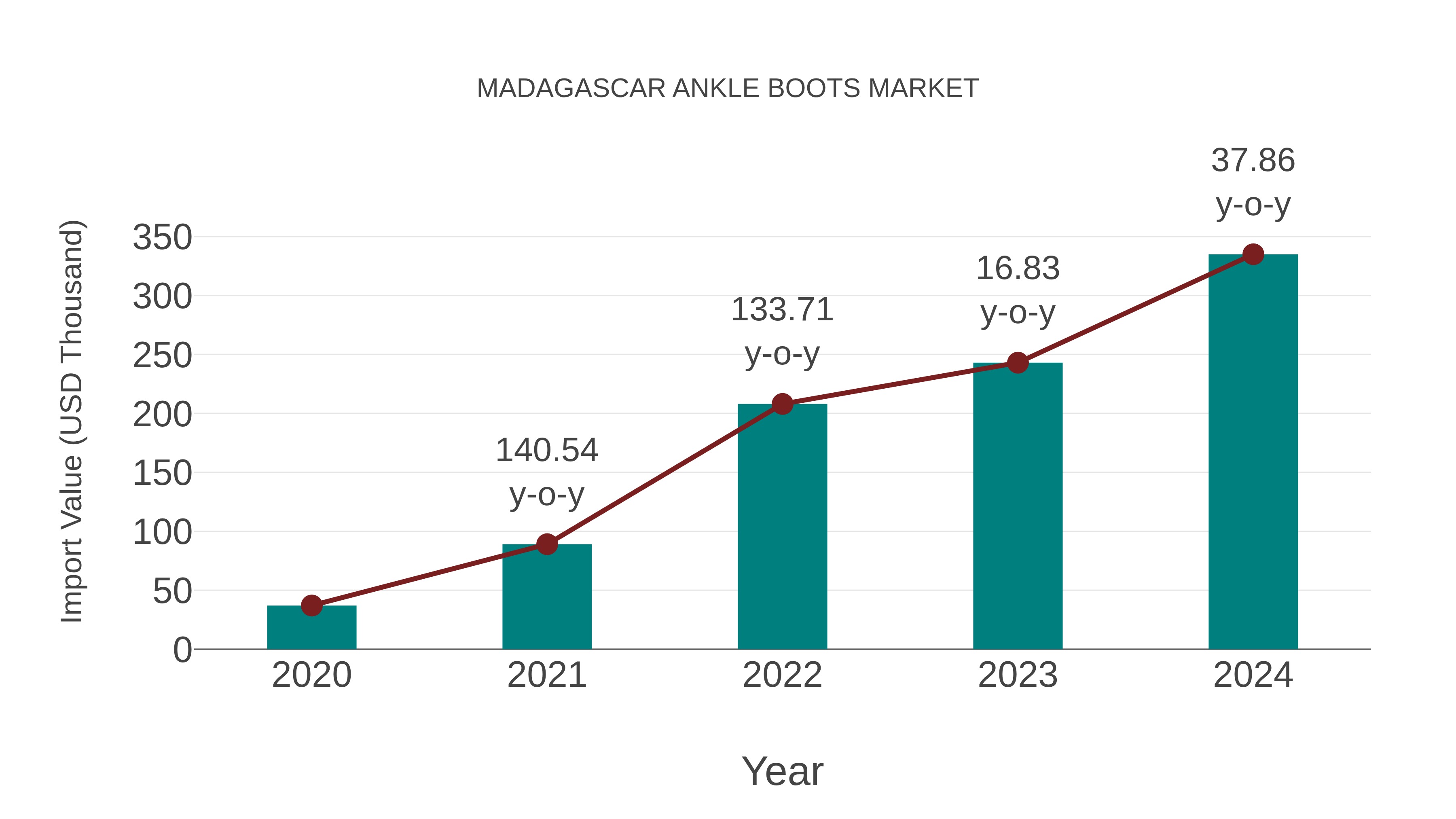  Madagascar Ankle Boots Market: Import Trend Analysis