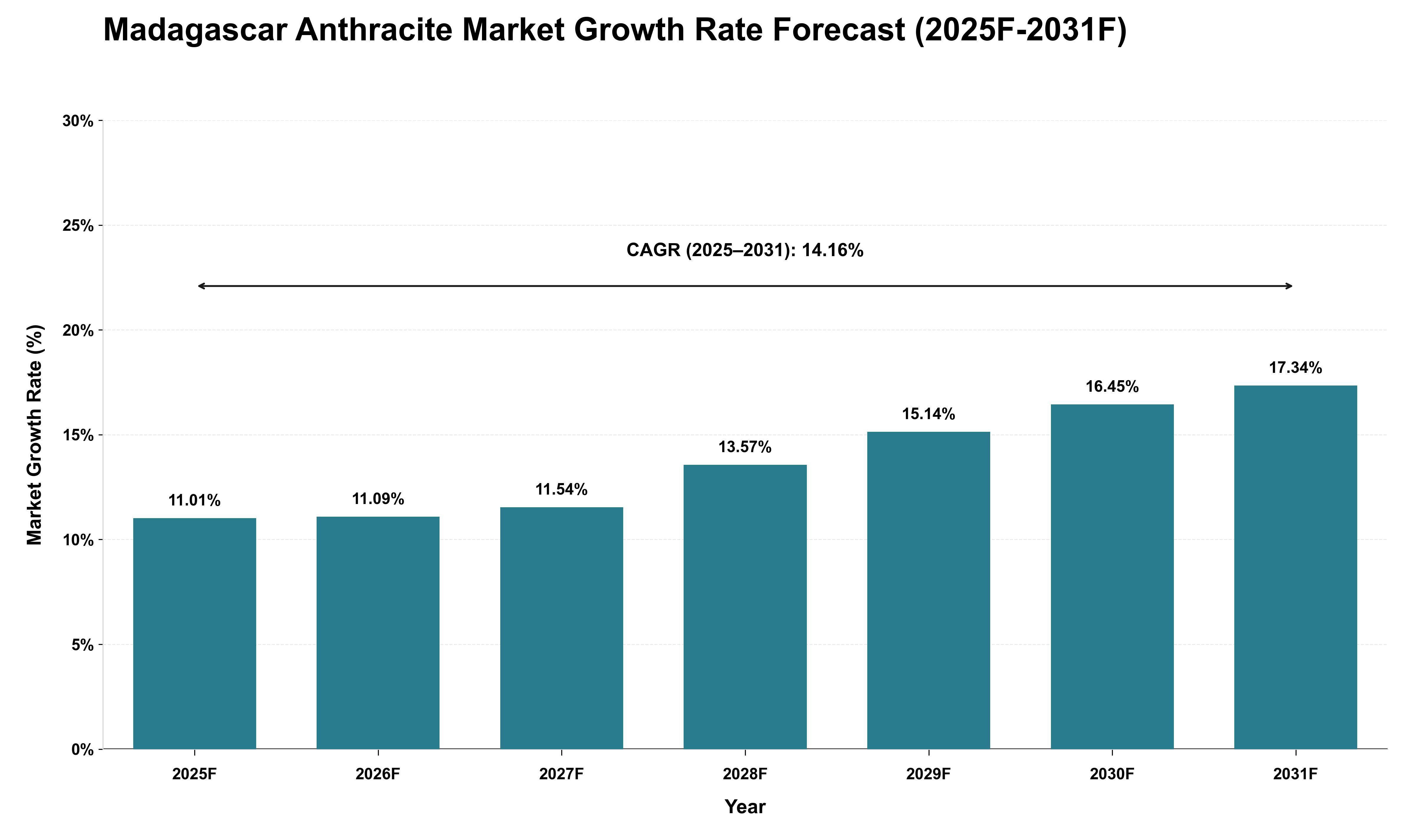 Madagascar Anthracite Market Growth Rate Analysis (2025 - 2031)