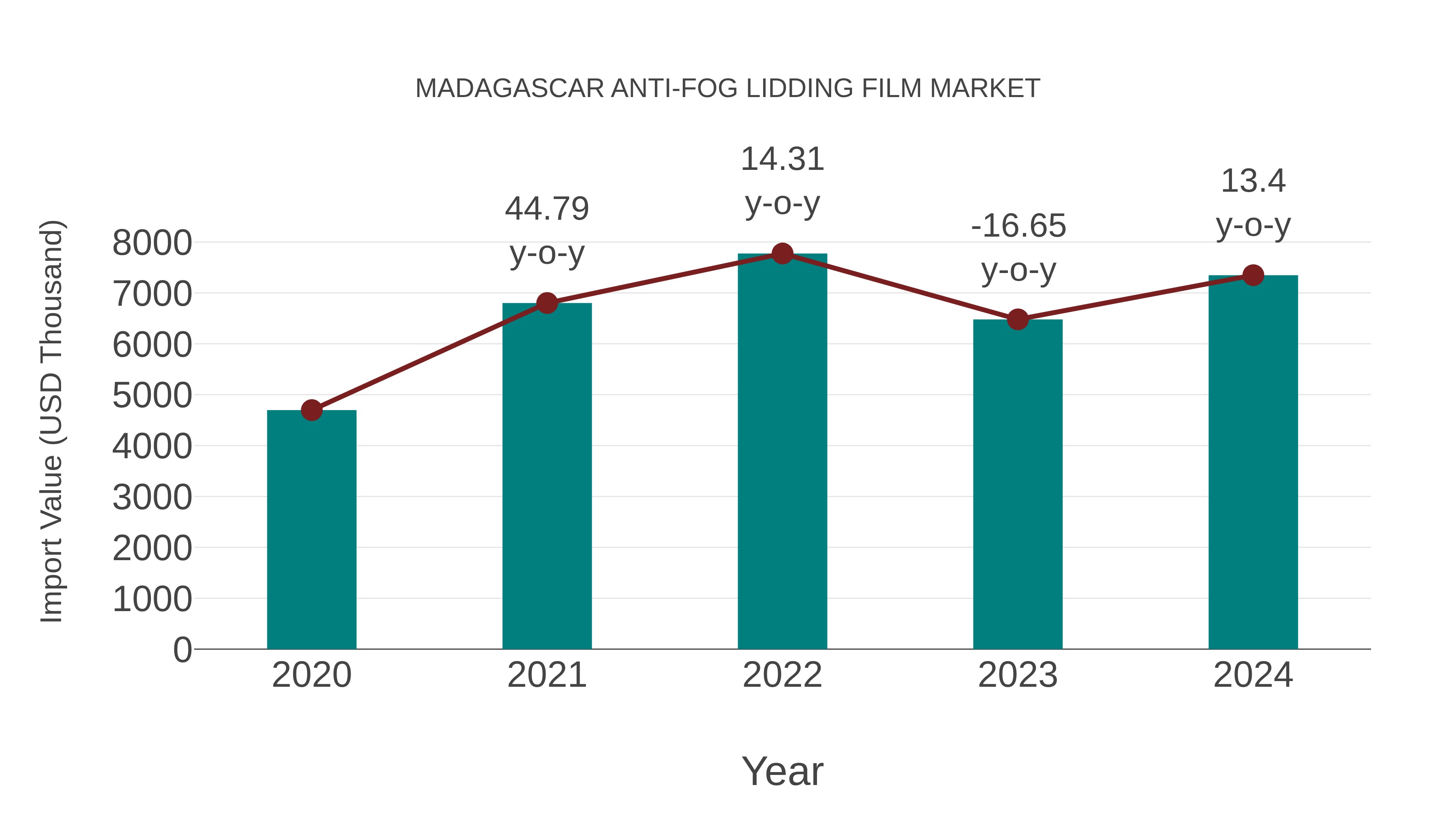 Madagascar Anti-fog Lidding Film Market: Import Trend Analysis