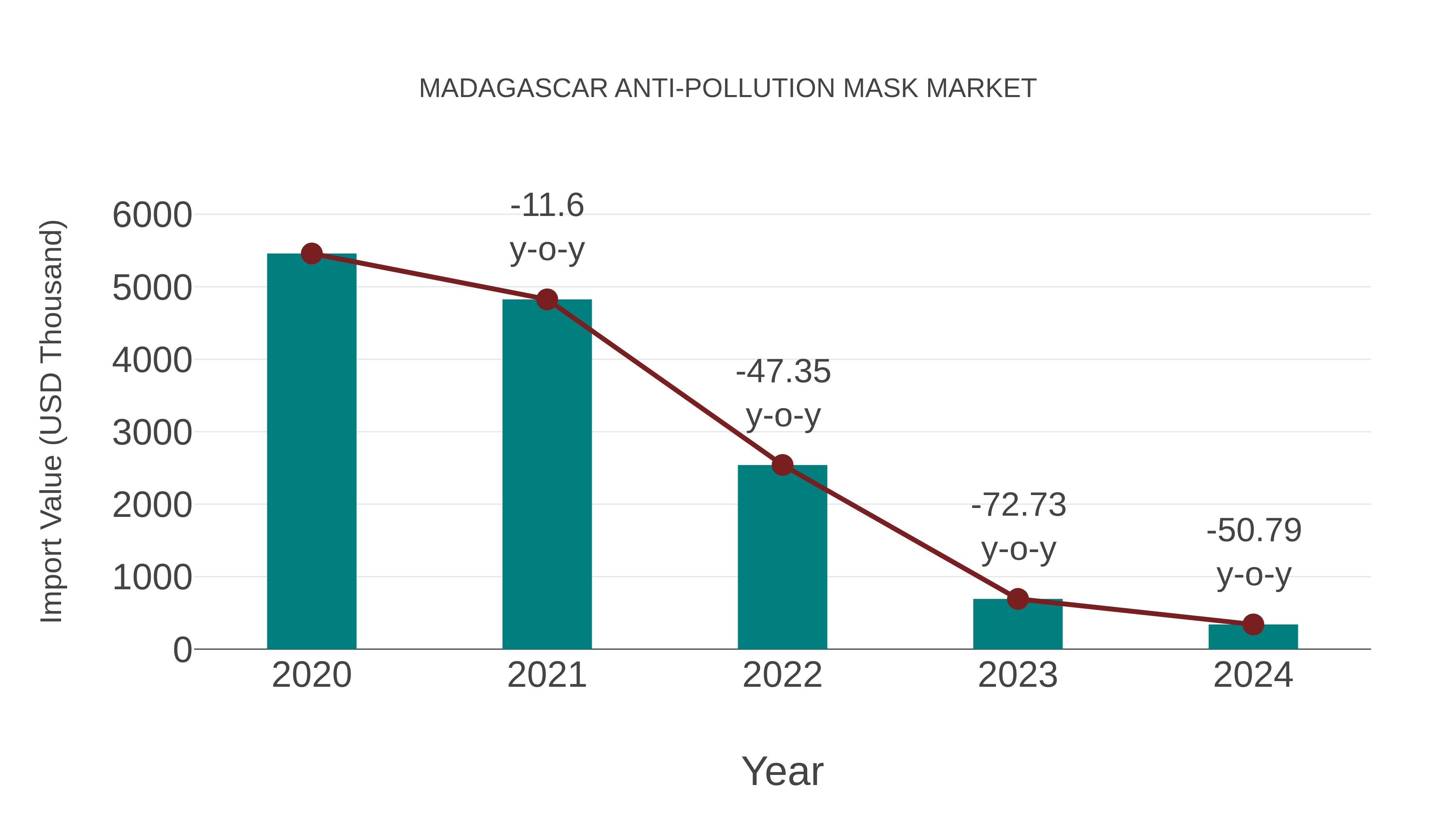 Madagascar Anti-pollution Mask Market: Import Trend Analysis