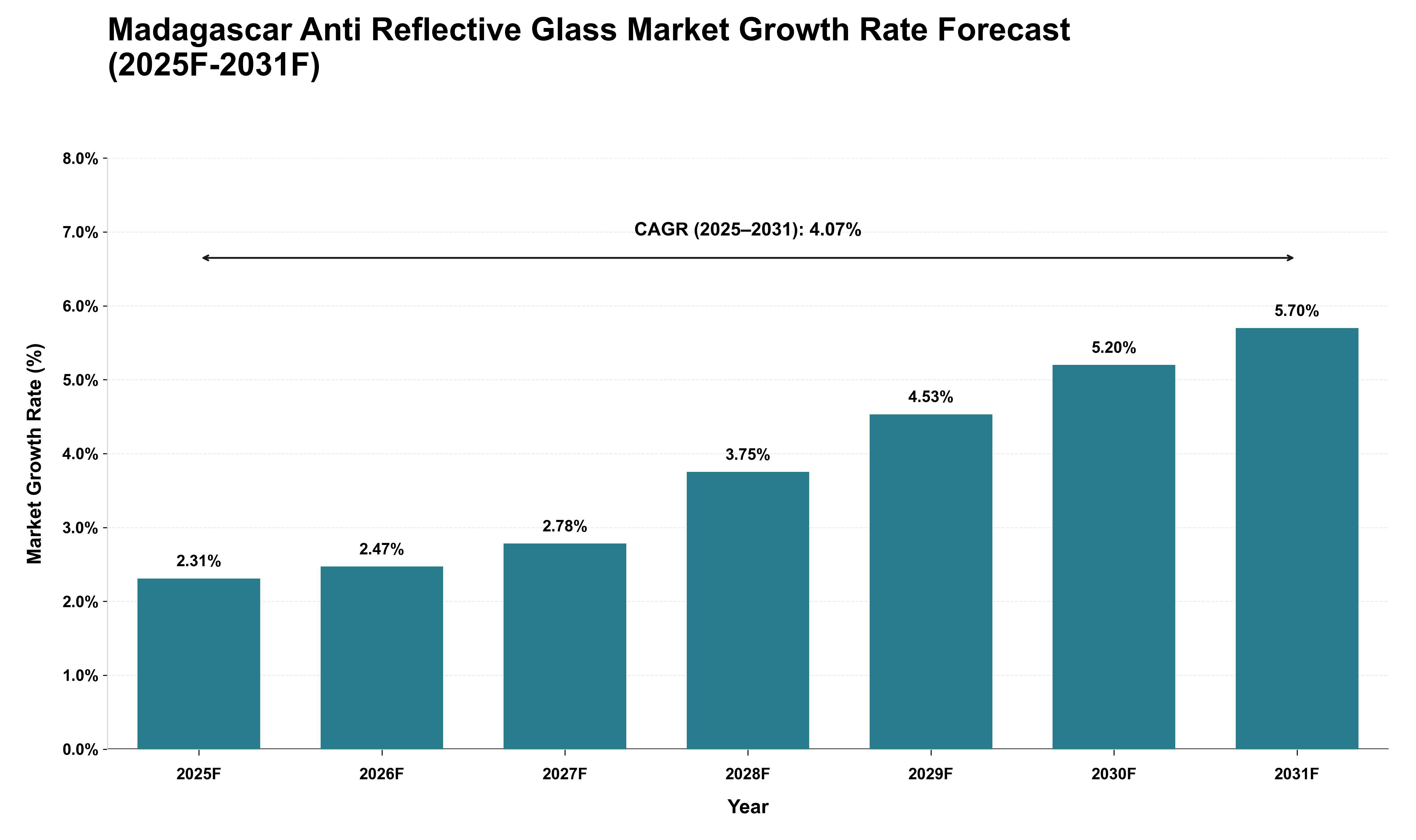 Madagascar Anti Reflective Glass Market Growth Rate Analysis (2025 - 2031)