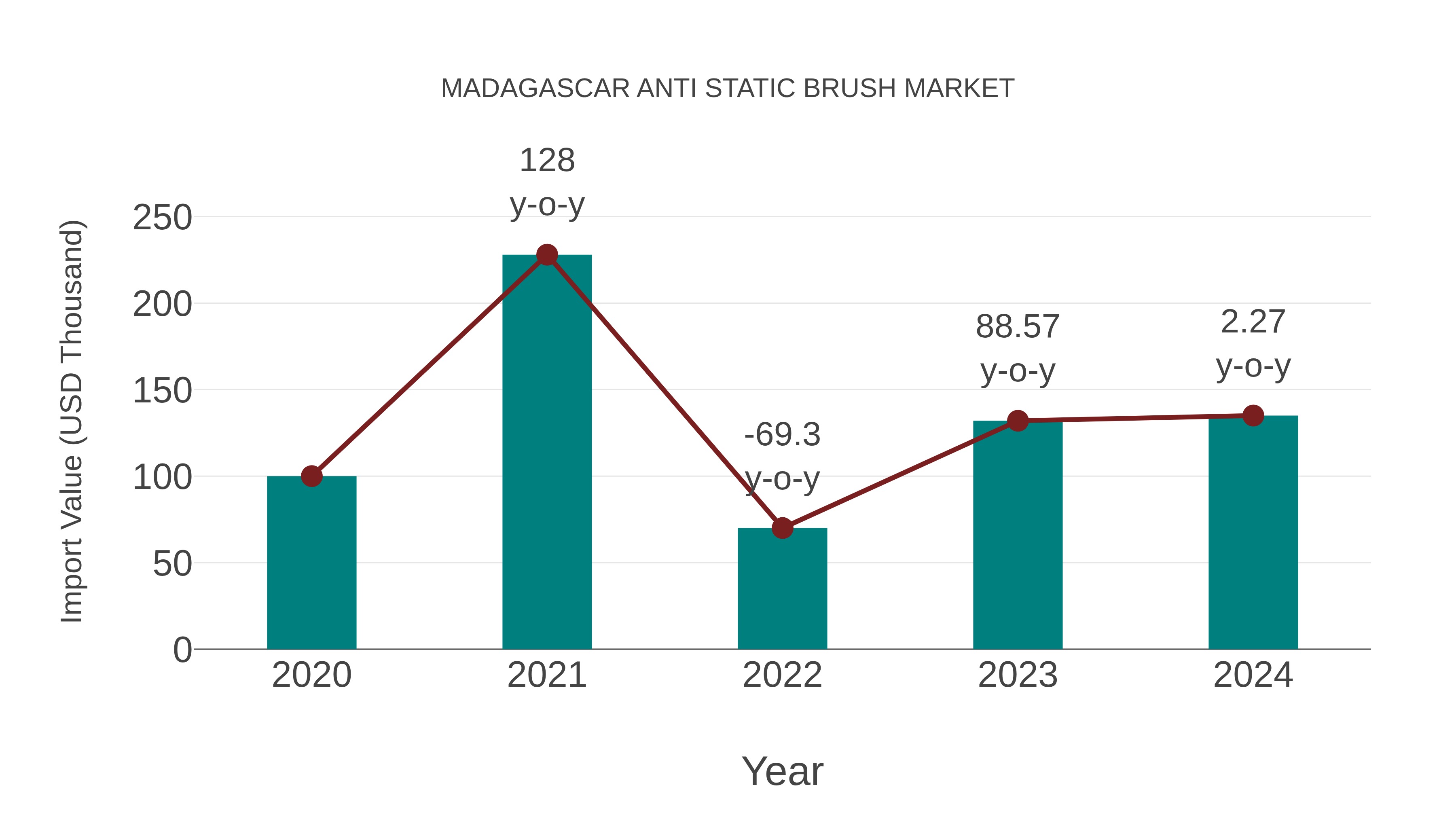 Madagascar Anti Static Brush Market: Import Trend Analysis