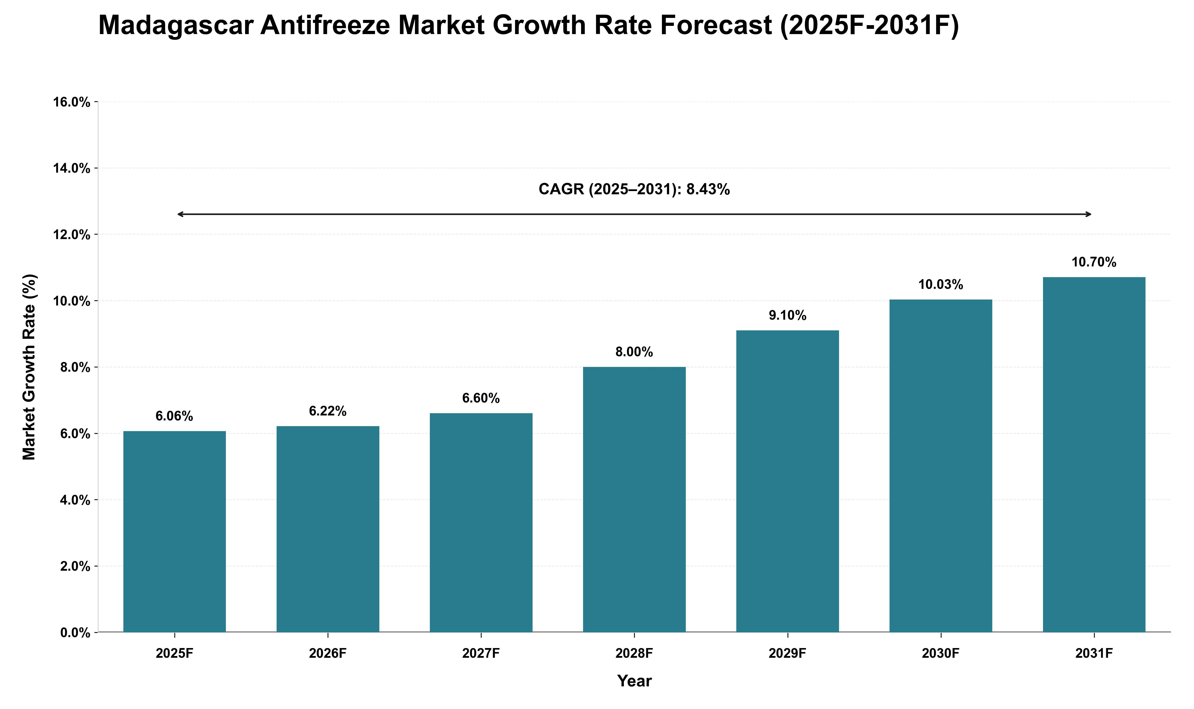 Madagascar Antifreeze Market Growth Rate Analysis (2025 - 2031)