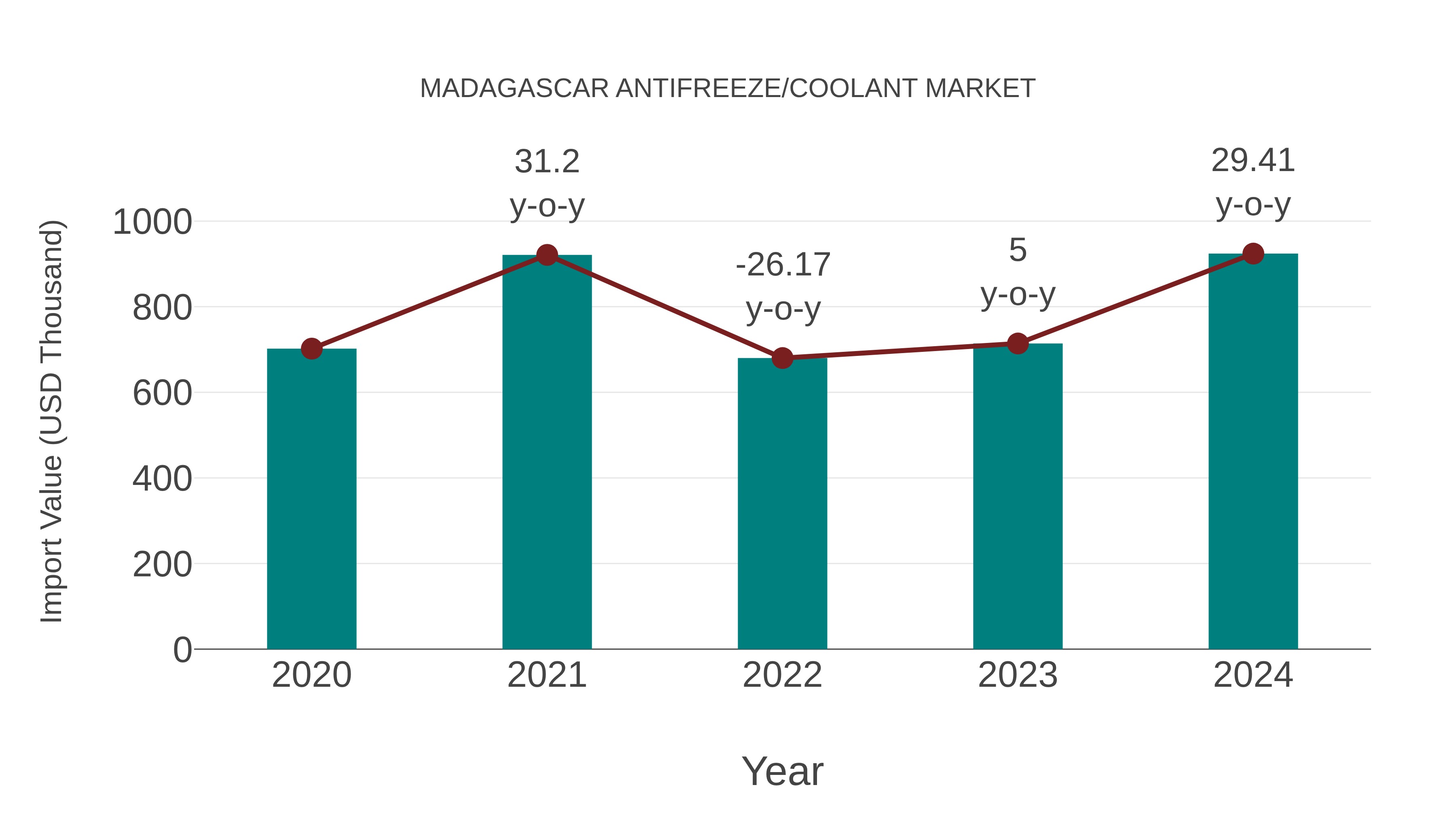  Madagascar Antifreeze/coolant Market: Import Trend Analysis