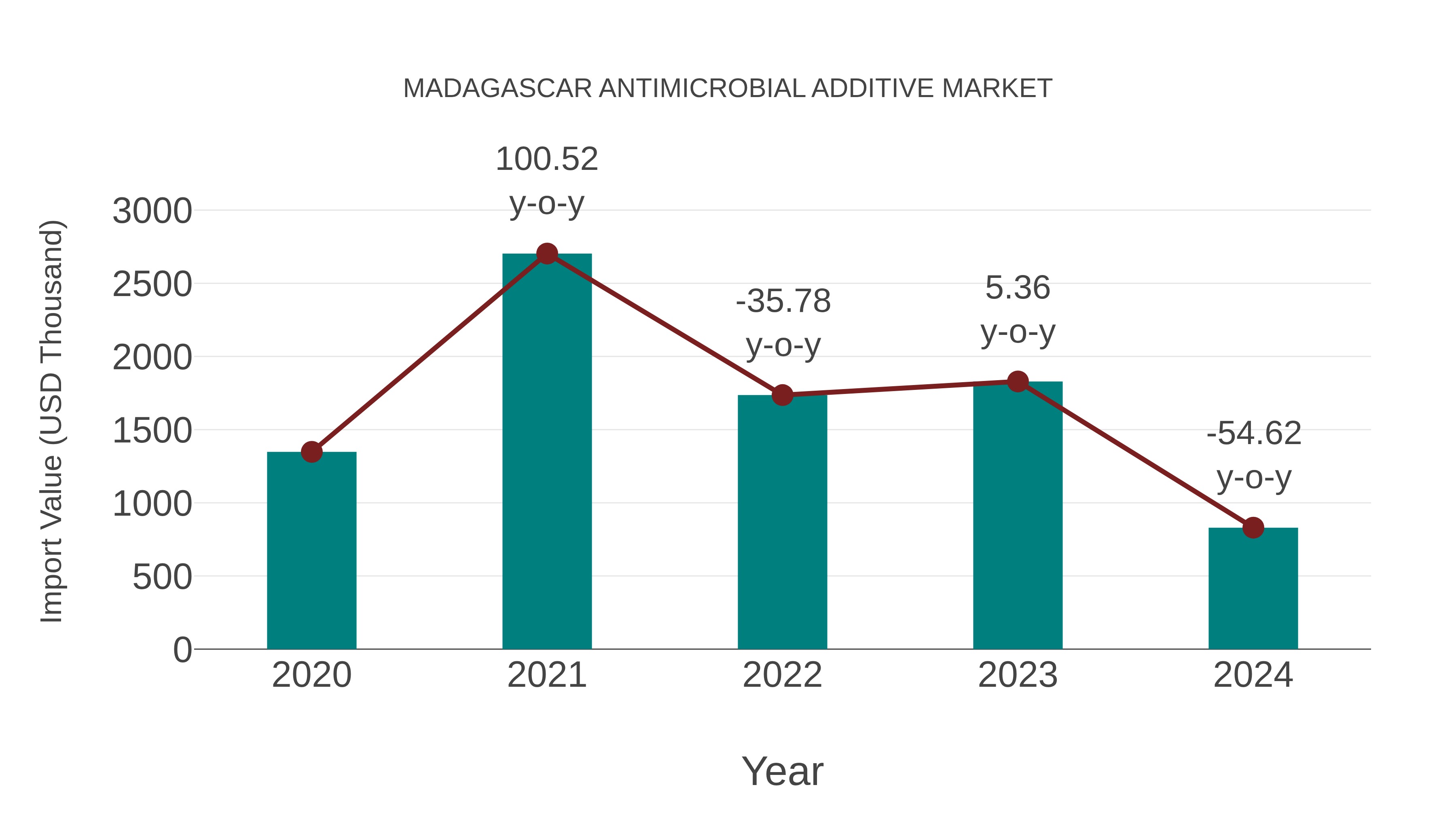 Madagascar Antimicrobial Additive Market: Import Trend Analysis