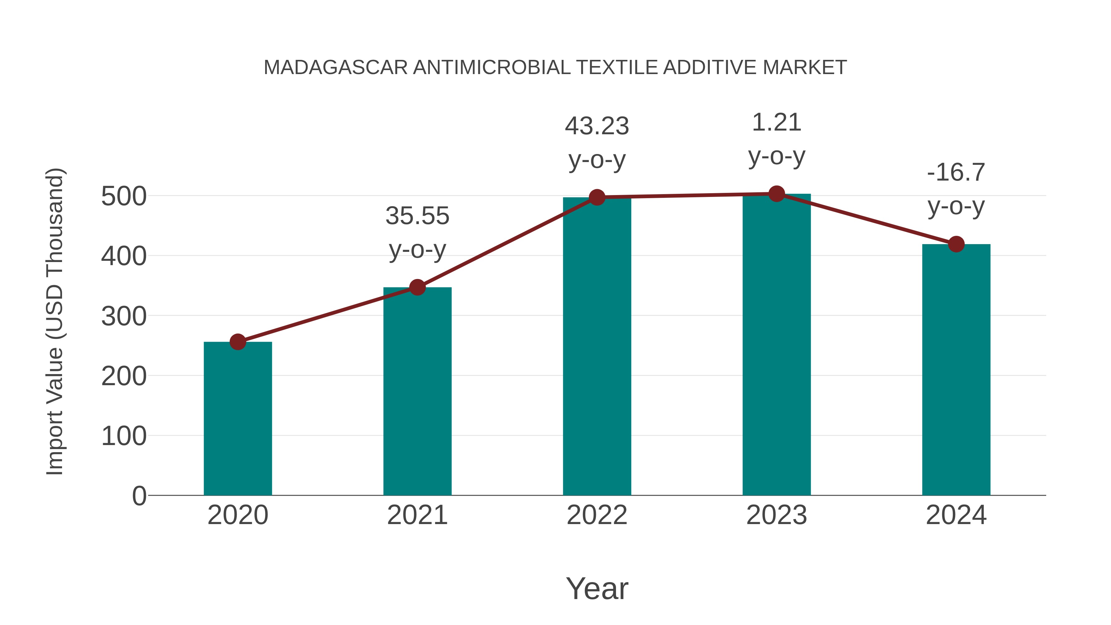  Madagascar Antimicrobial Textile Additive Market: Import Trend Analysis