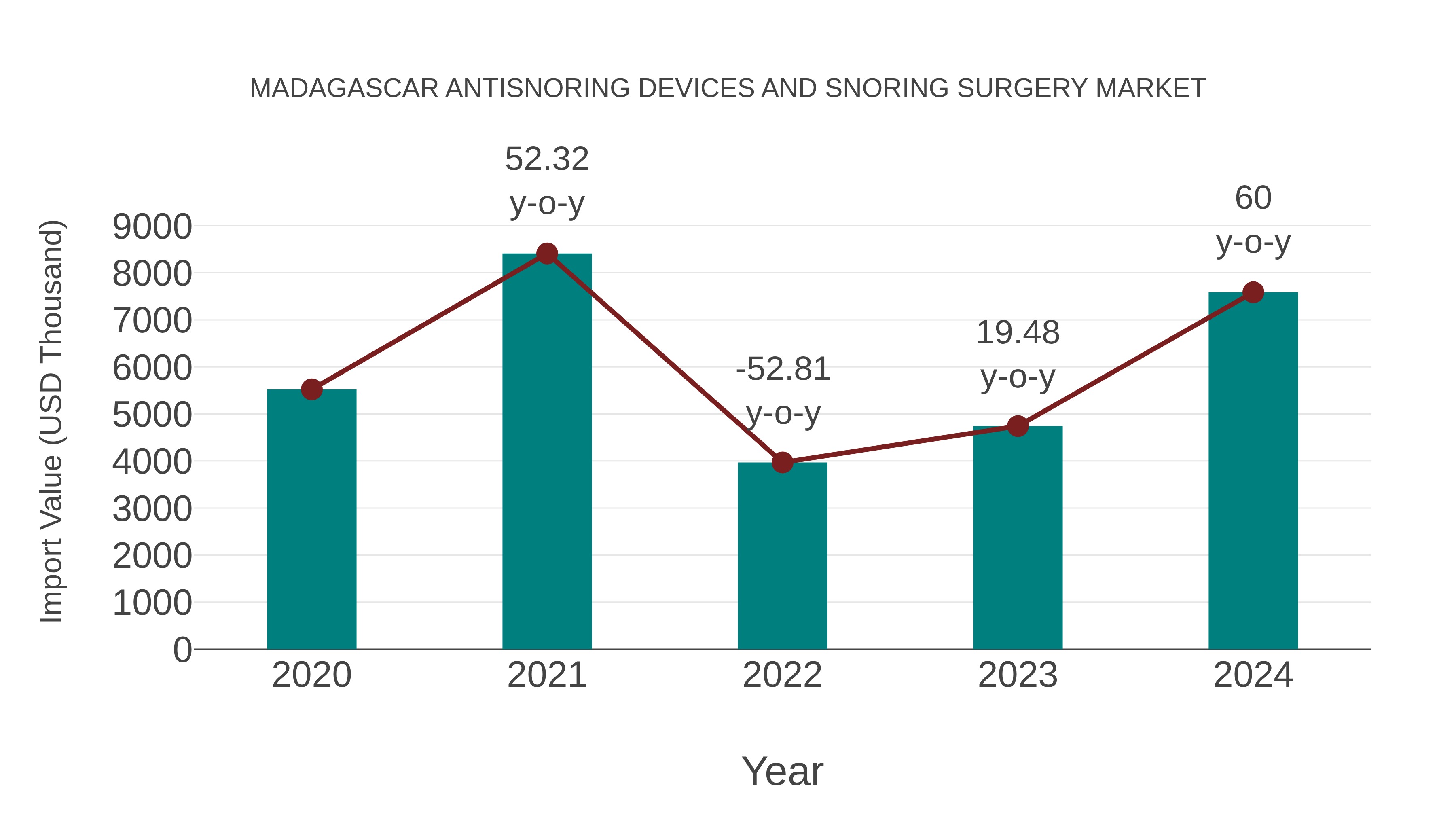  Madagascar Antisnoring Devices and Snoring Surgery Market: Import Trend Analysis