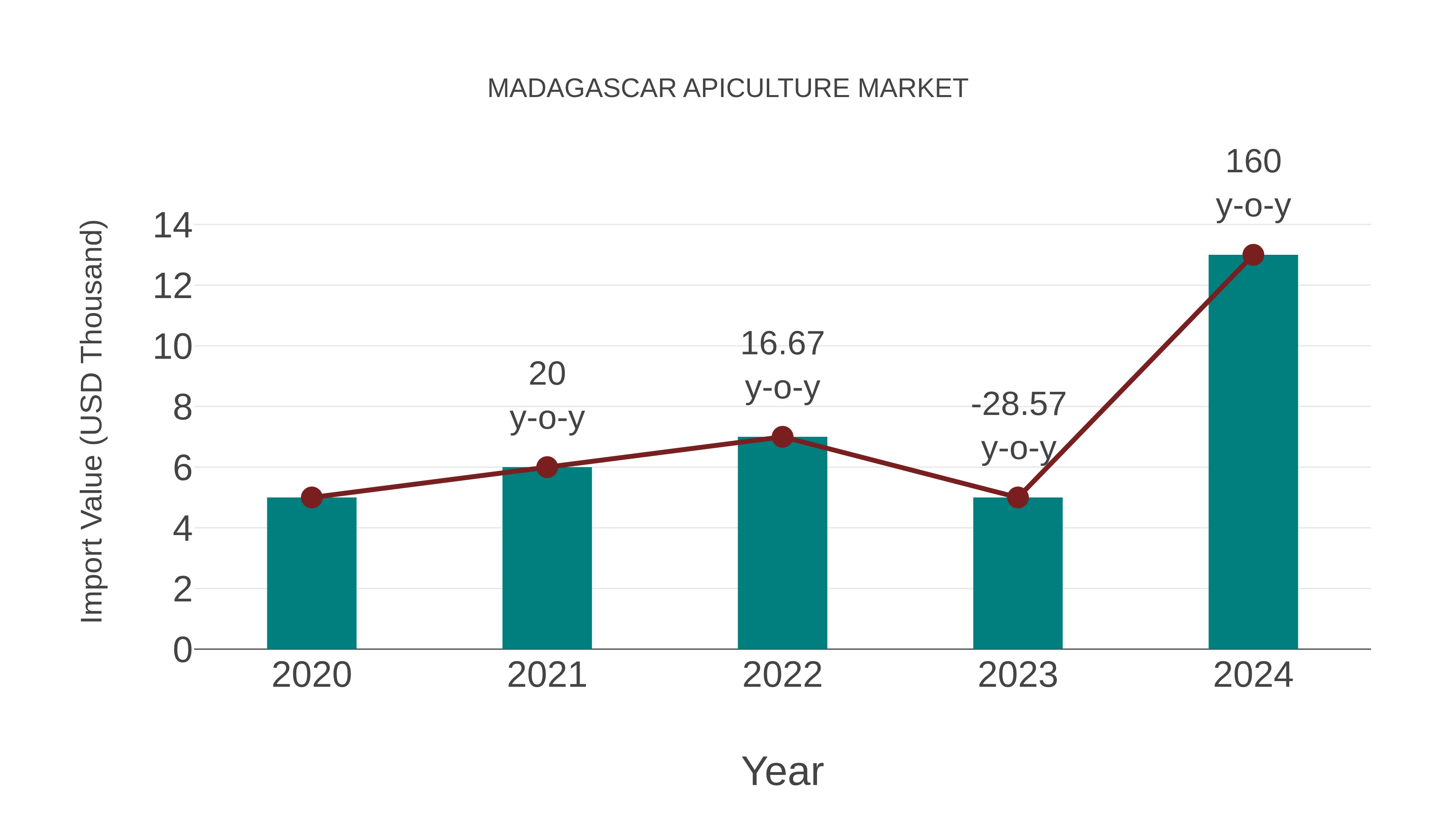  Madagascar Apiculture Market: Import Trend Analysis